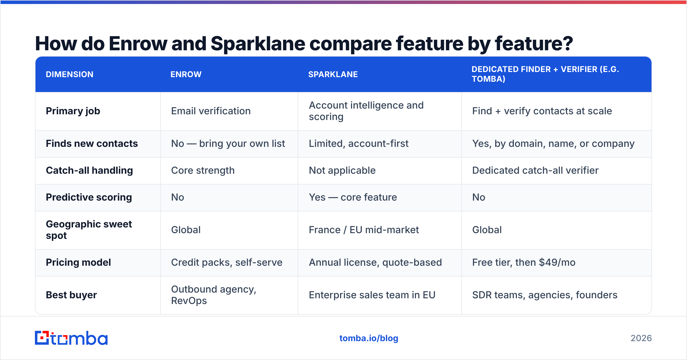 Diagram: How do Enrow and Sparklane compare feature by feature