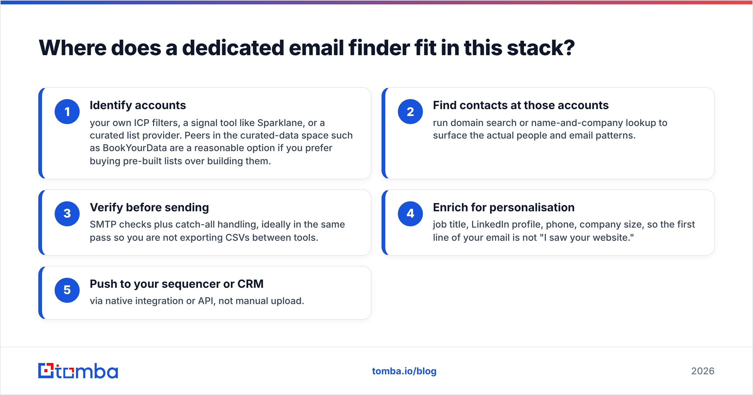 Diagram: Where does a dedicated email finder fit in this stack