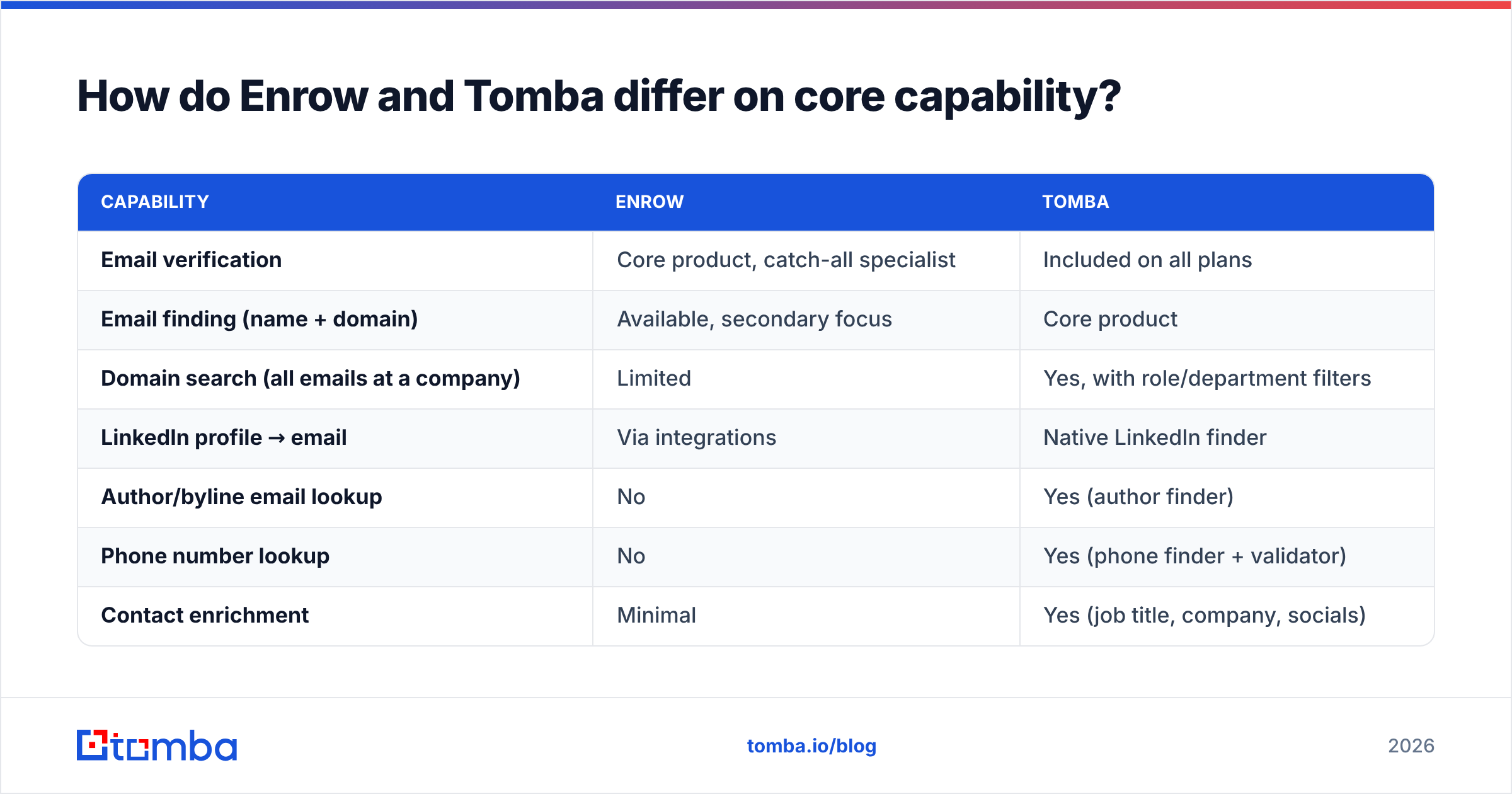 Diagram: How do Enrow and Tomba differ on core capability