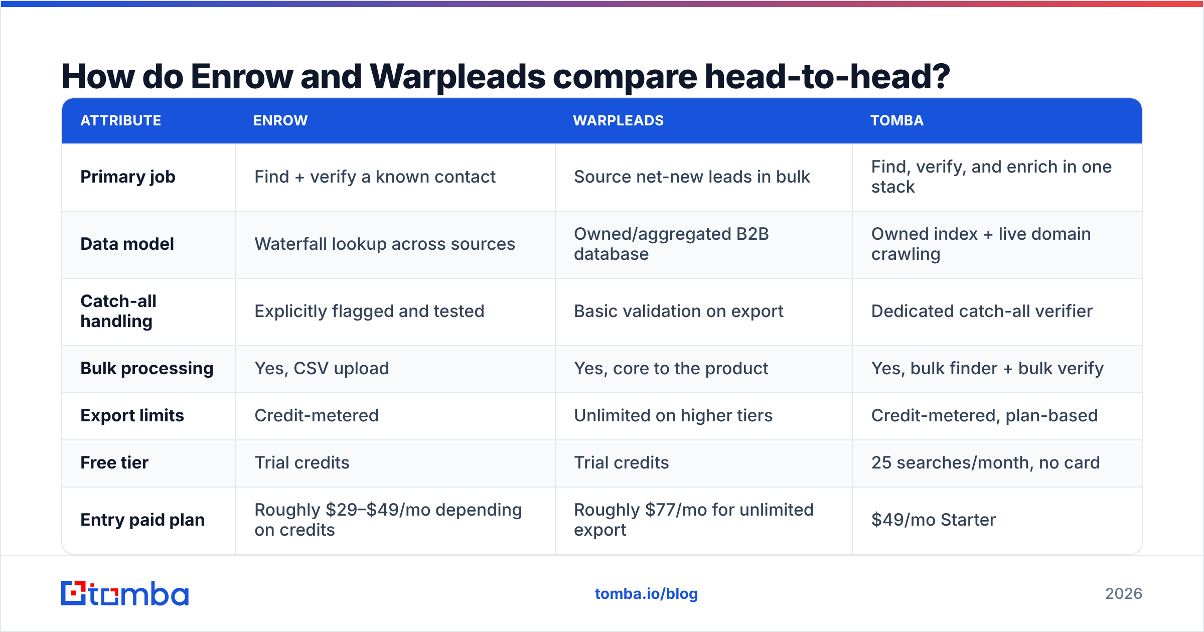 Diagram: How do Enrow and Warpleads compare head-to-head