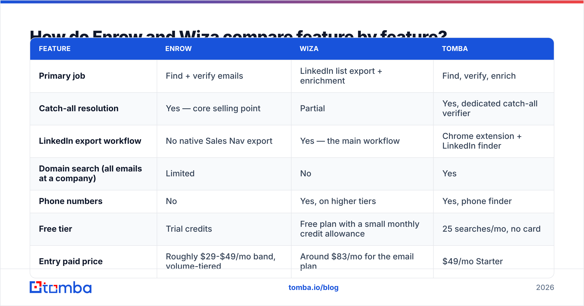 Diagram: How do Enrow and Wiza compare feature by feature