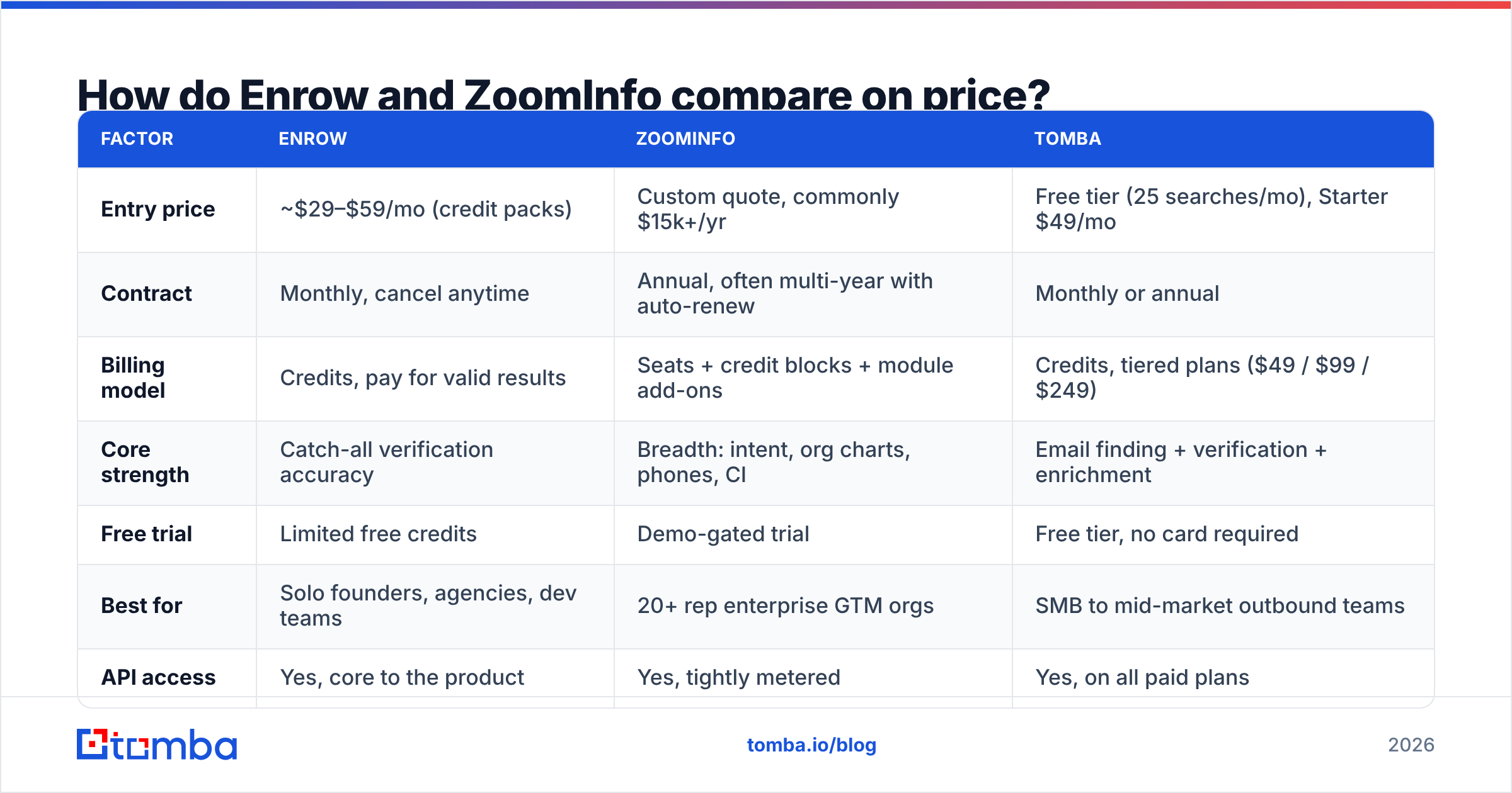 Diagram: How do Enrow and ZoomInfo compare on price