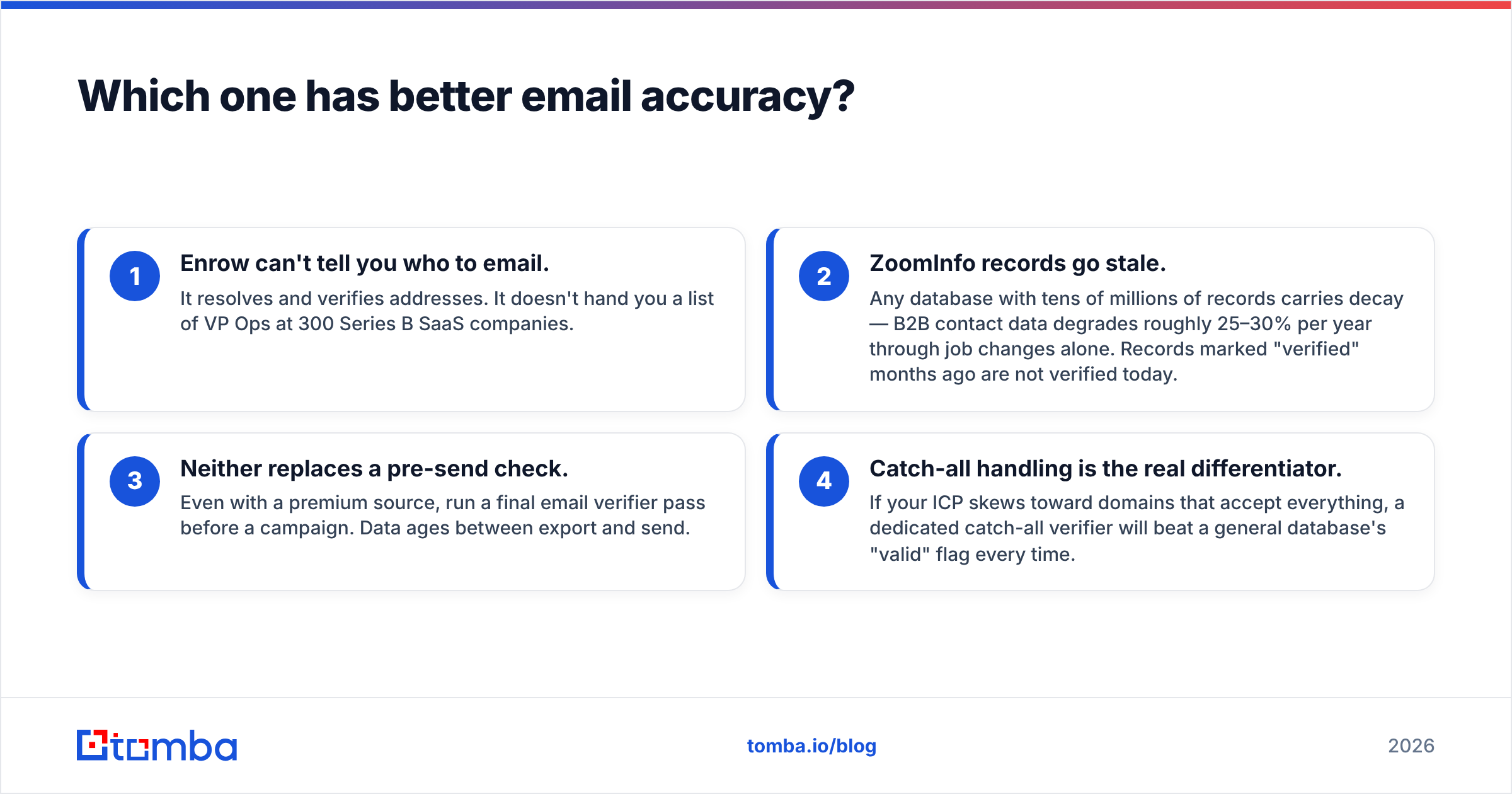 Diagram: Which one has better email accuracy