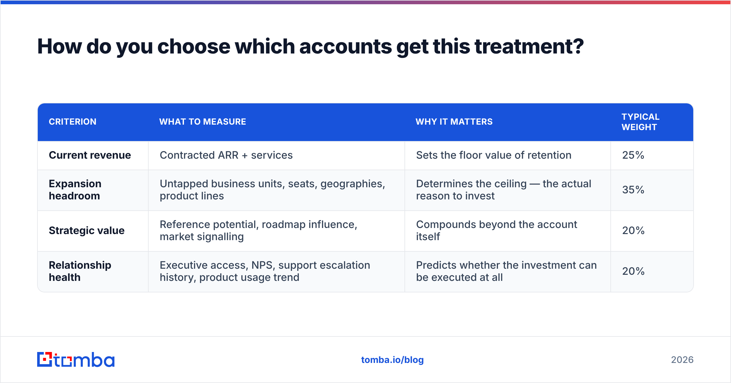 Diagram: How do you choose which accounts get this treatment