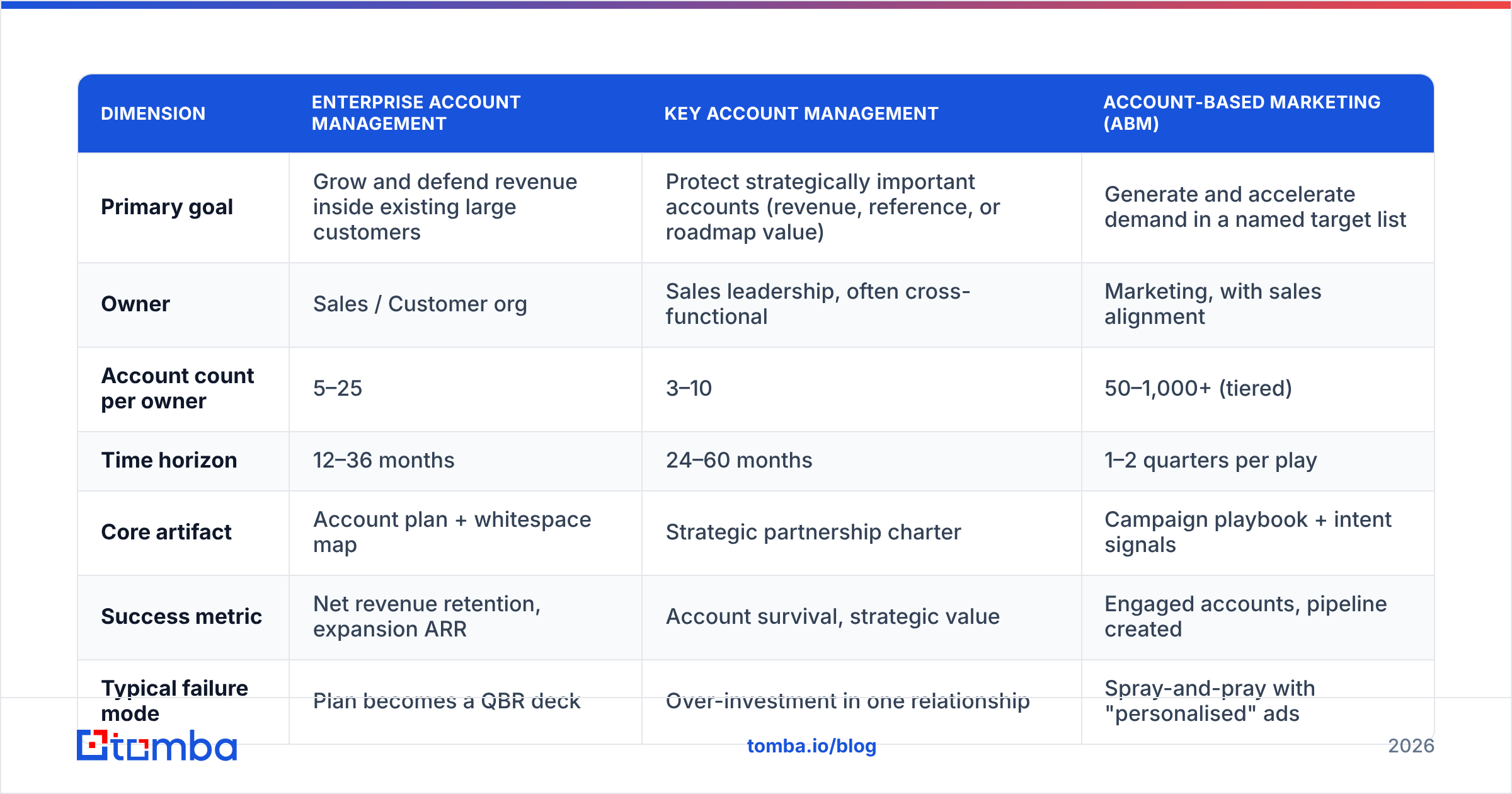 Diagram: How is it different from key account management and ABM