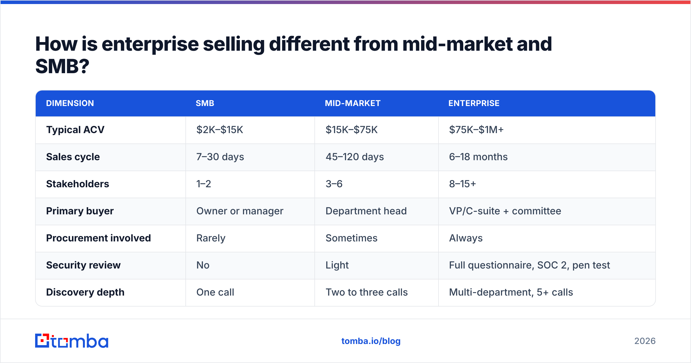 Enterprise B2B sales vs mid-market and SMB comparison diagram