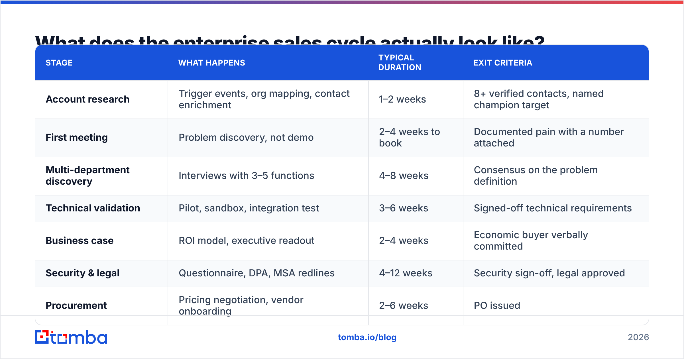 Enterprise B2B sales cycle stages and timeline diagram