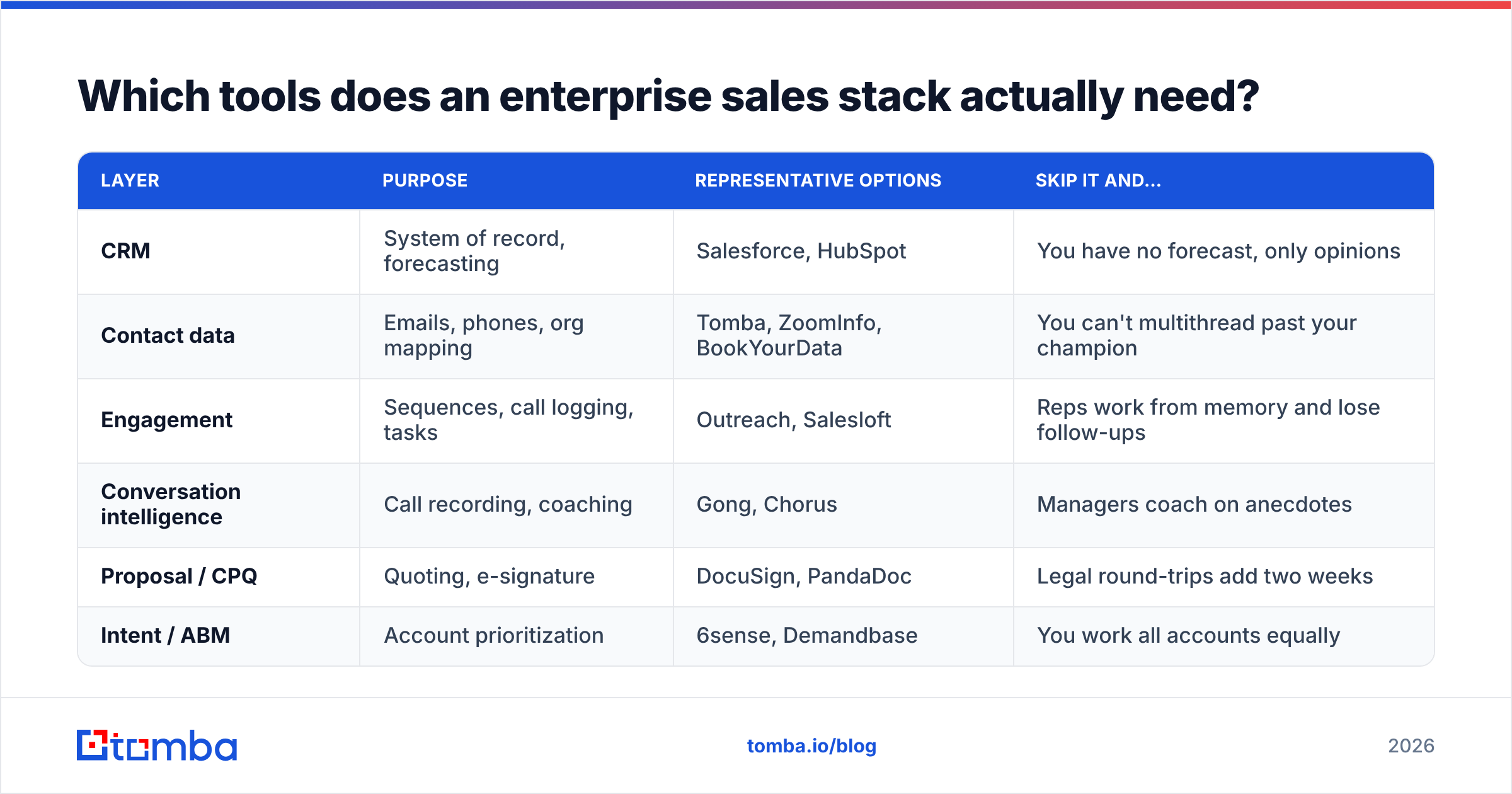Enterprise B2B sales tool stack diagram