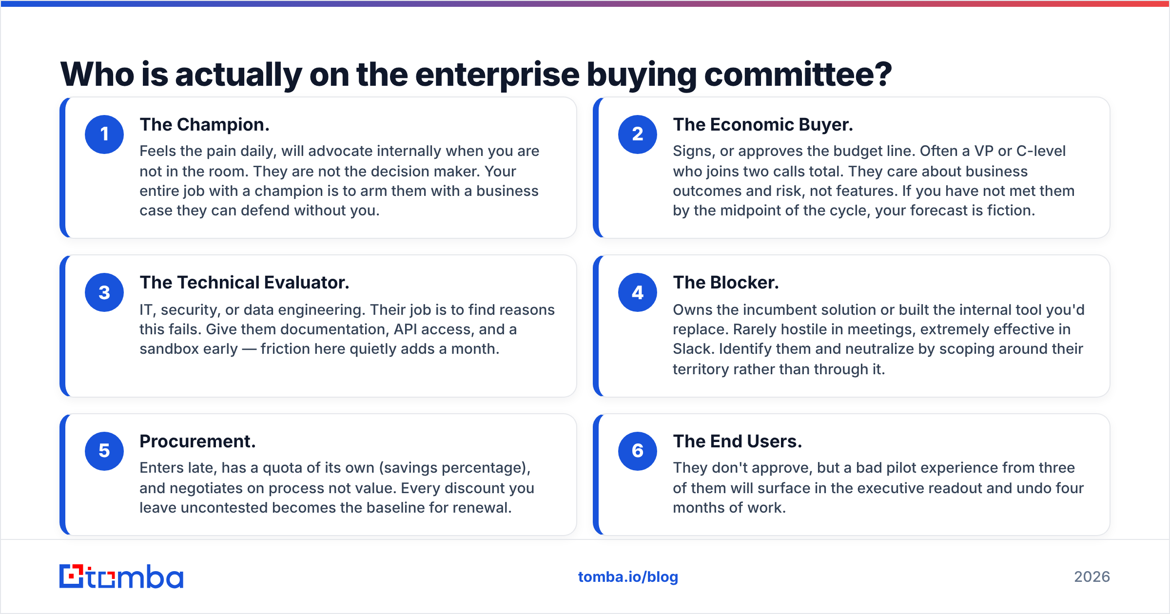 Enterprise B2B sales buying committee roles diagram
