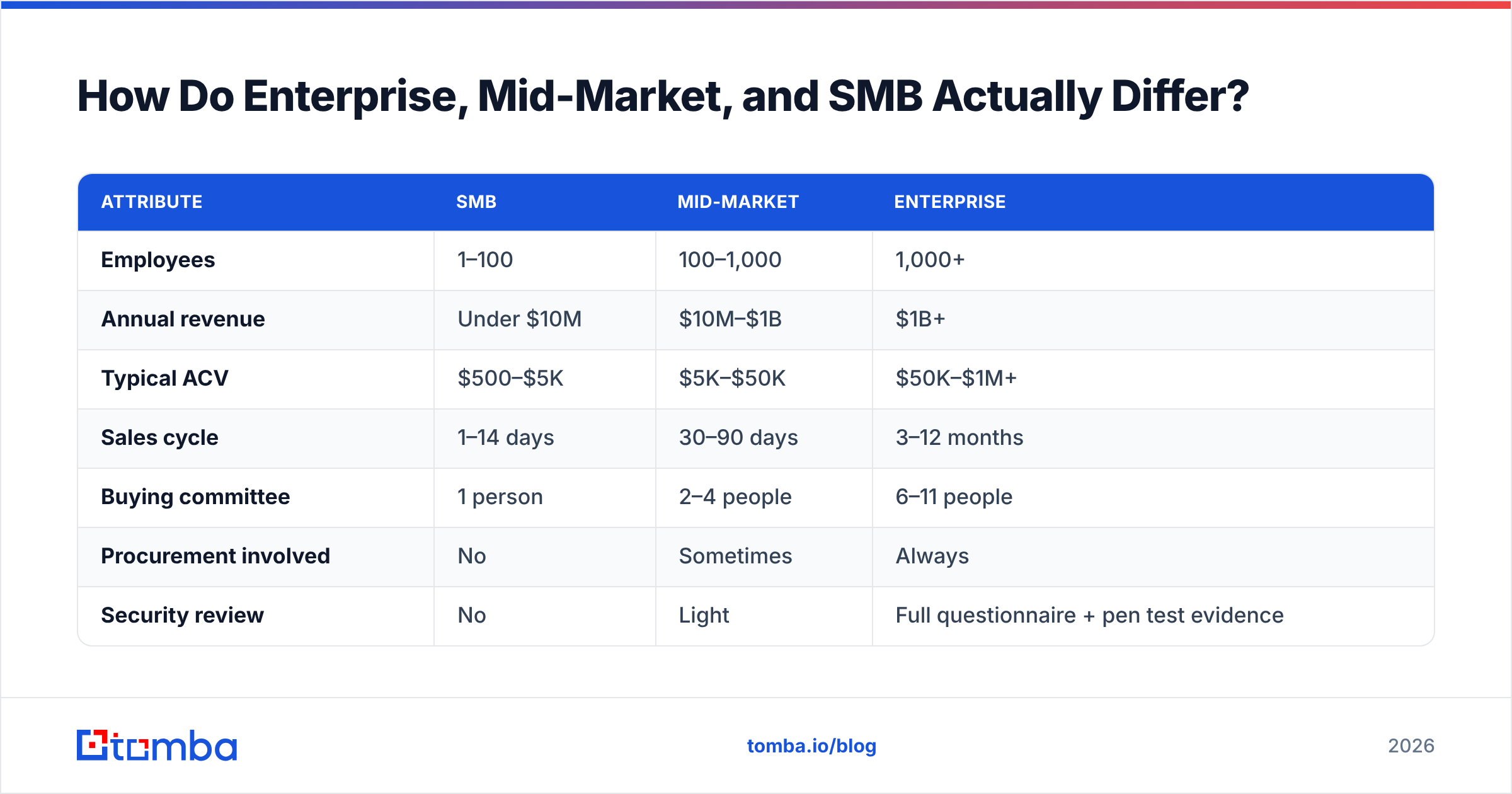 Diagram: How Do Enterprise, Mid-Market, and SMB Actually Differ