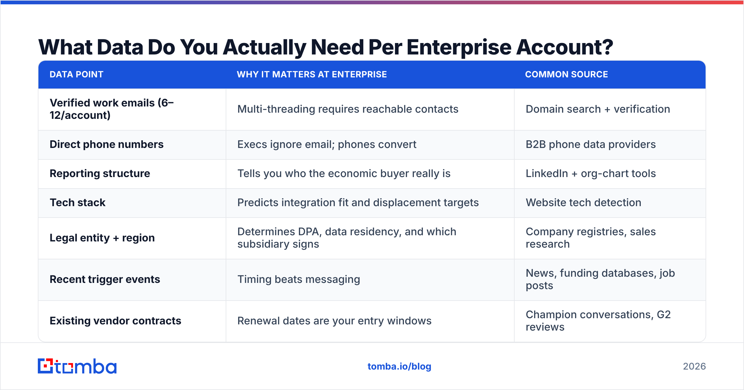 Diagram: What Data Do You Actually Need Per Enterprise Account