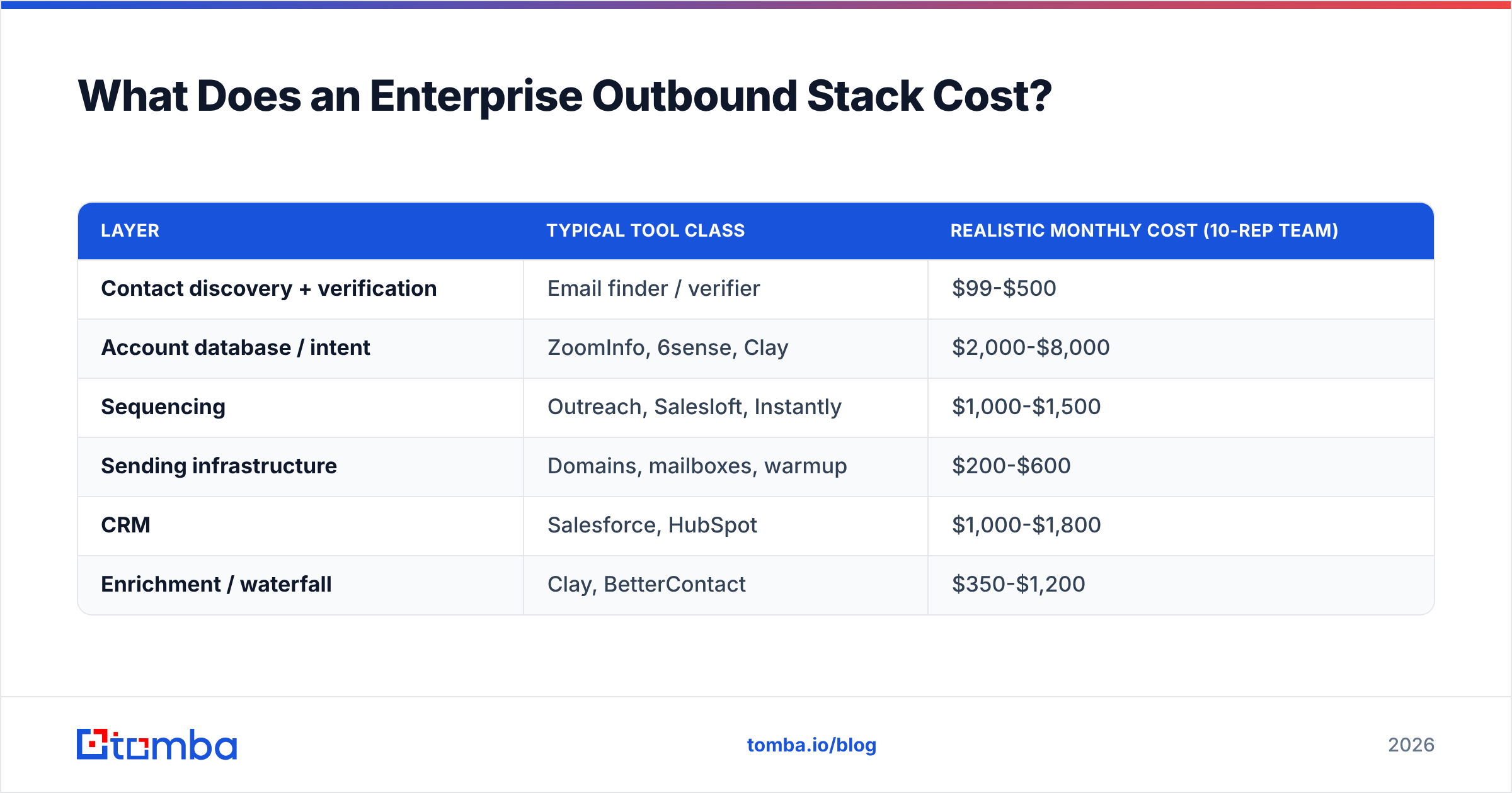 Diagram: What Does an Enterprise Outbound Stack Cost