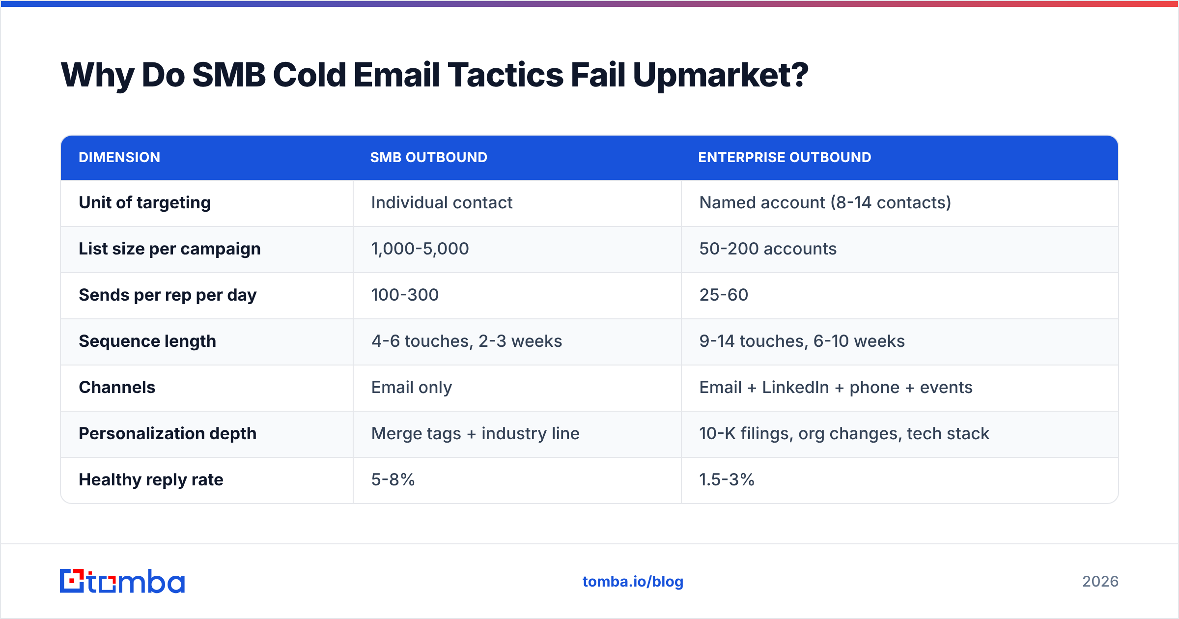 Diagram: Why Do SMB Cold Email Tactics Fail Upmarket