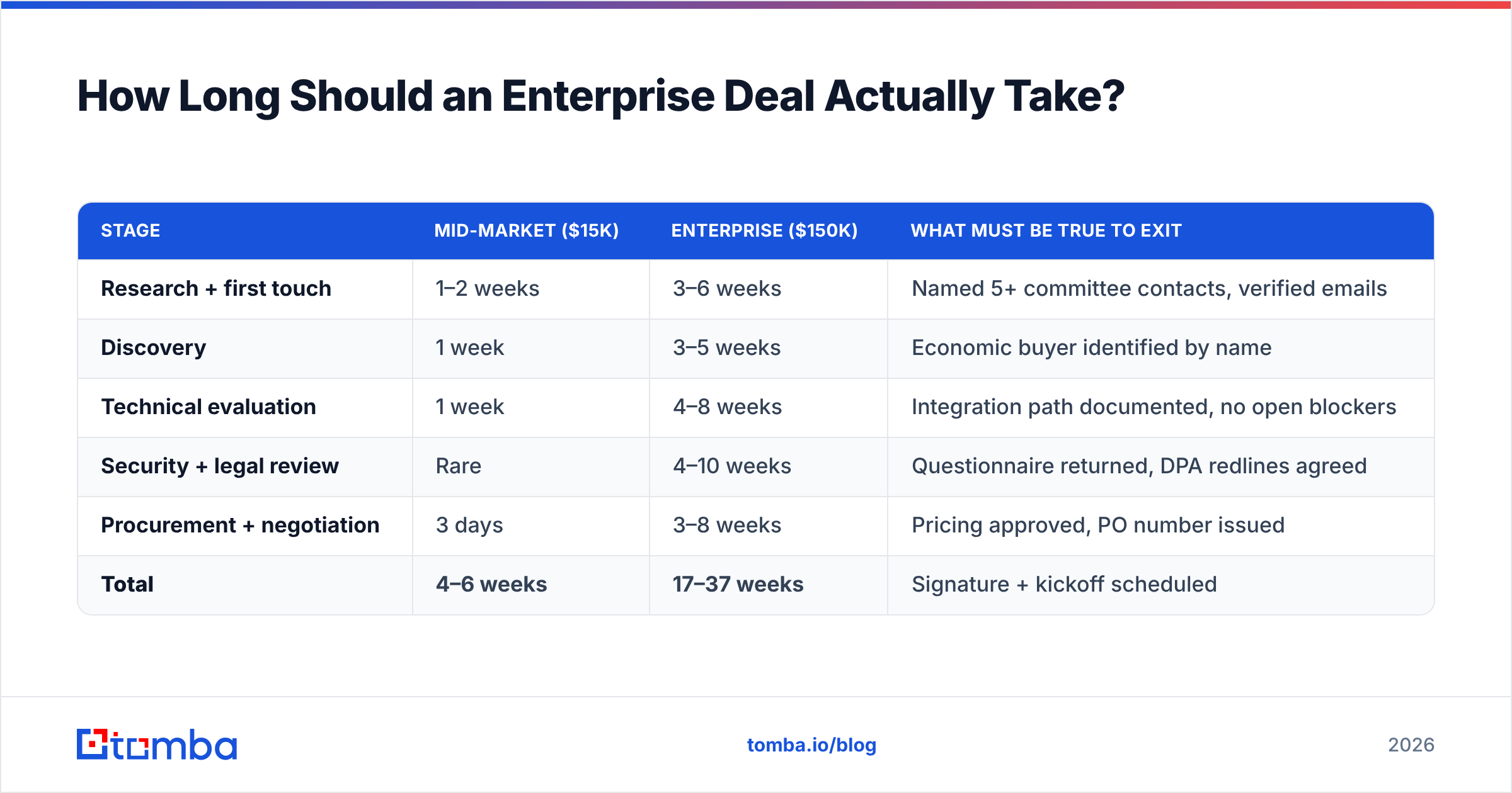 Diagram: How Long Should an Enterprise Deal Actually Take