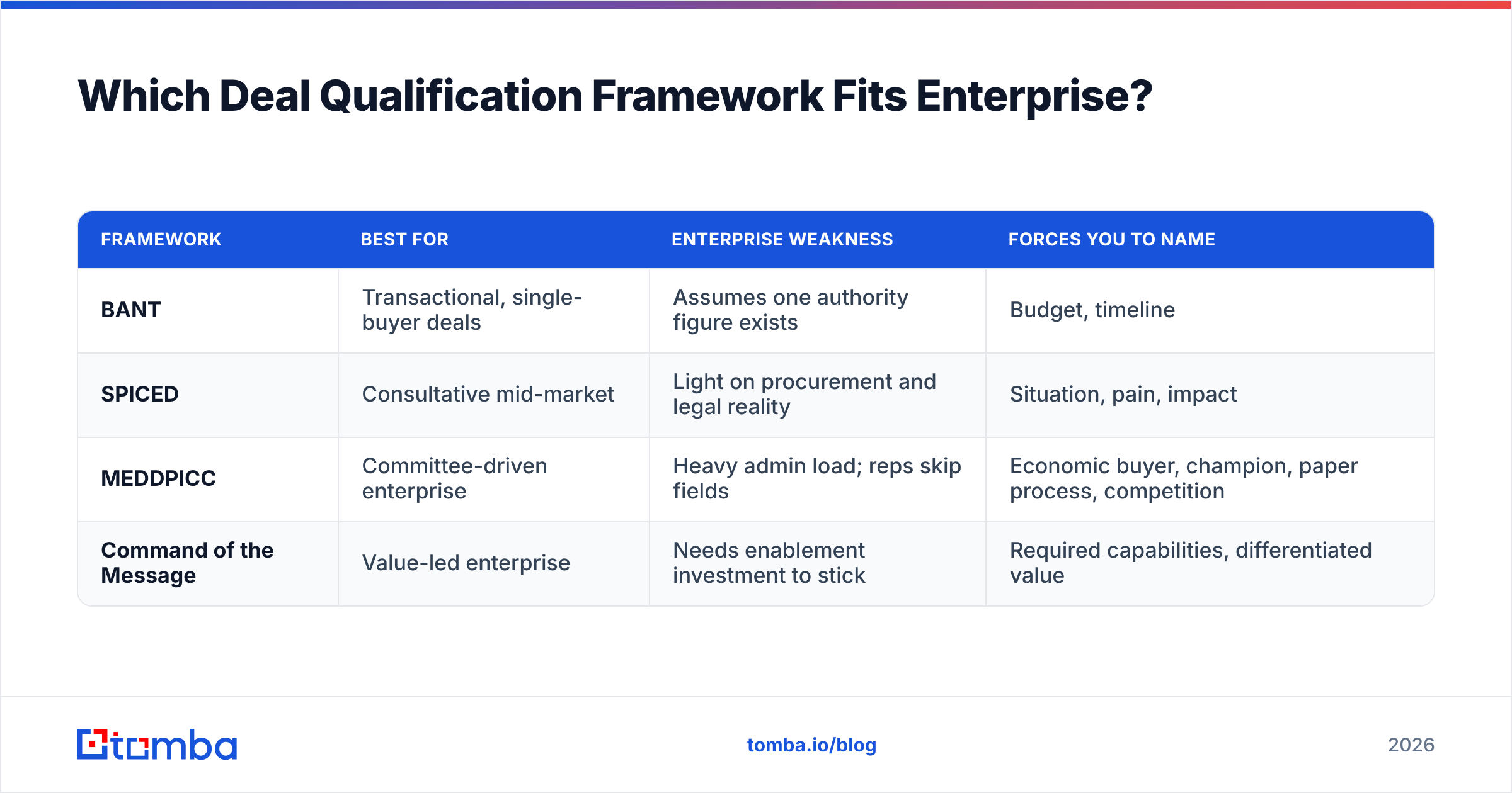 Diagram: Which Deal Qualification Framework Fits Enterprise