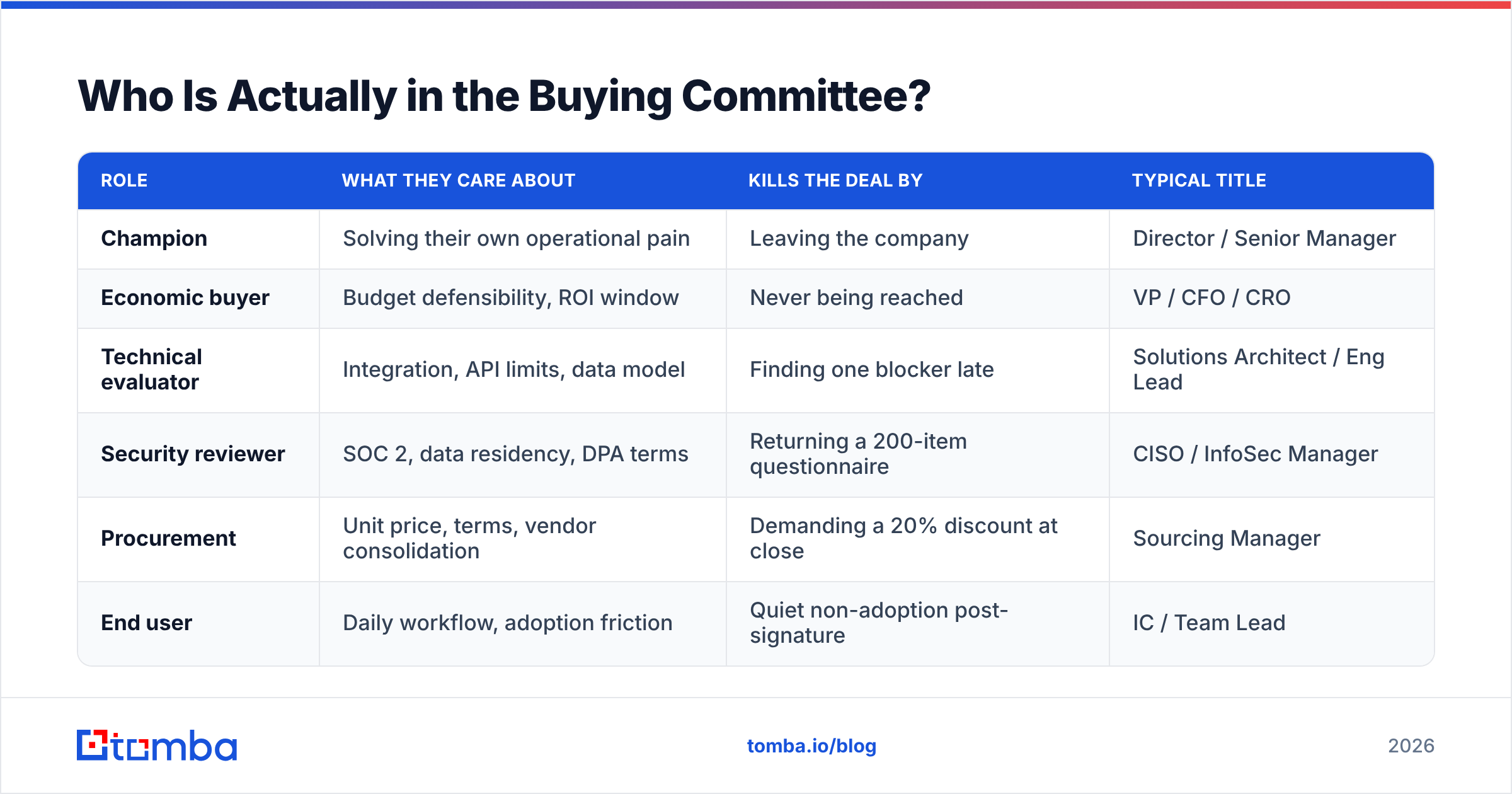 Diagram: Who Is Actually in the Buying Committee