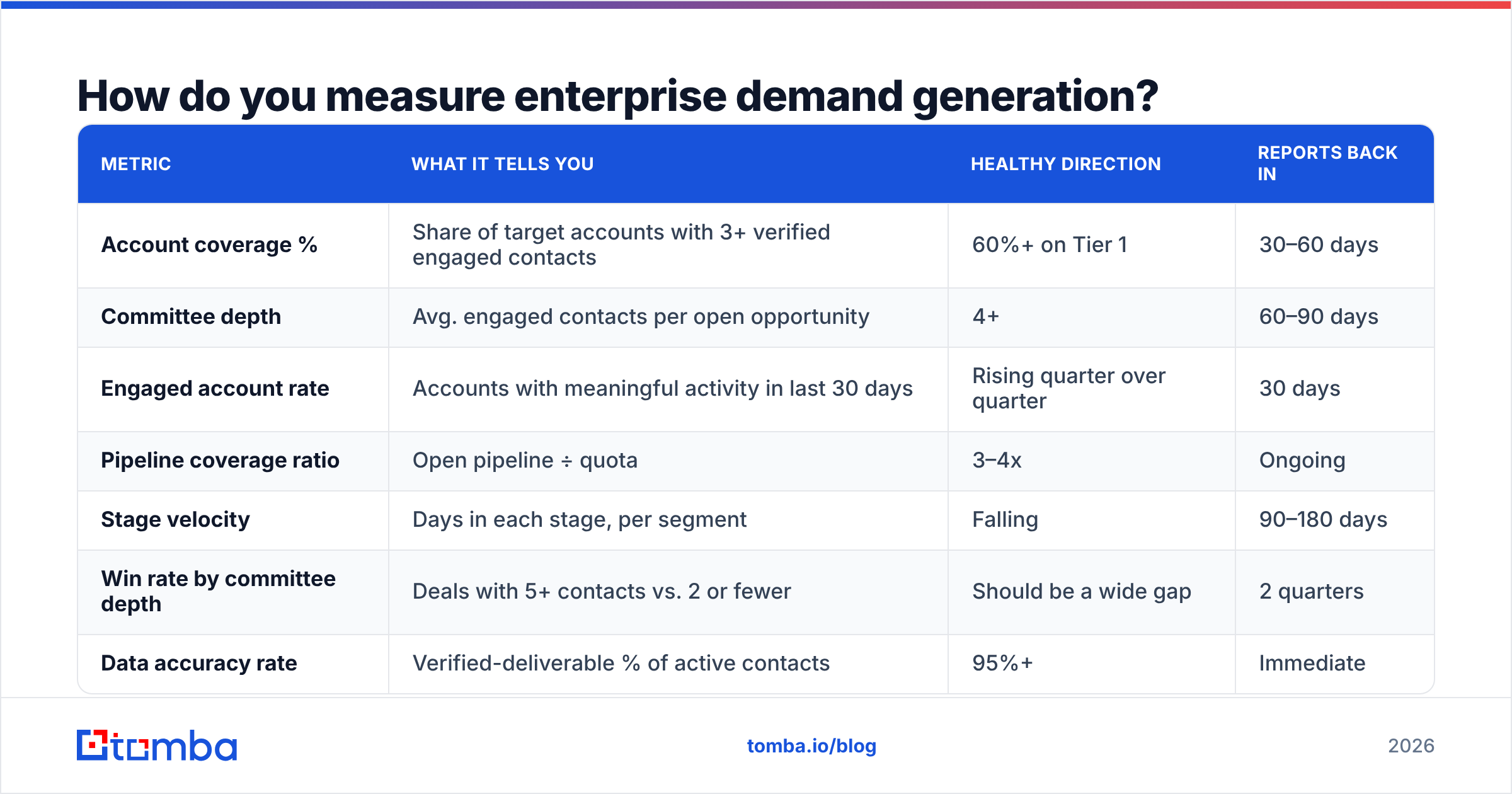 Diagram: How do you measure enterprise demand generation
