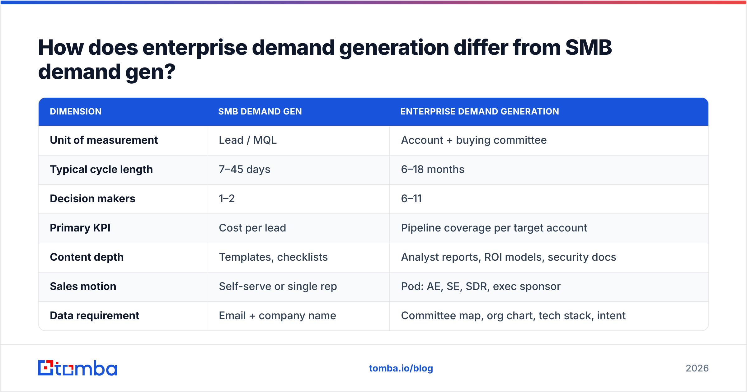 Diagram: How does enterprise demand generation differ from SMB demand gen