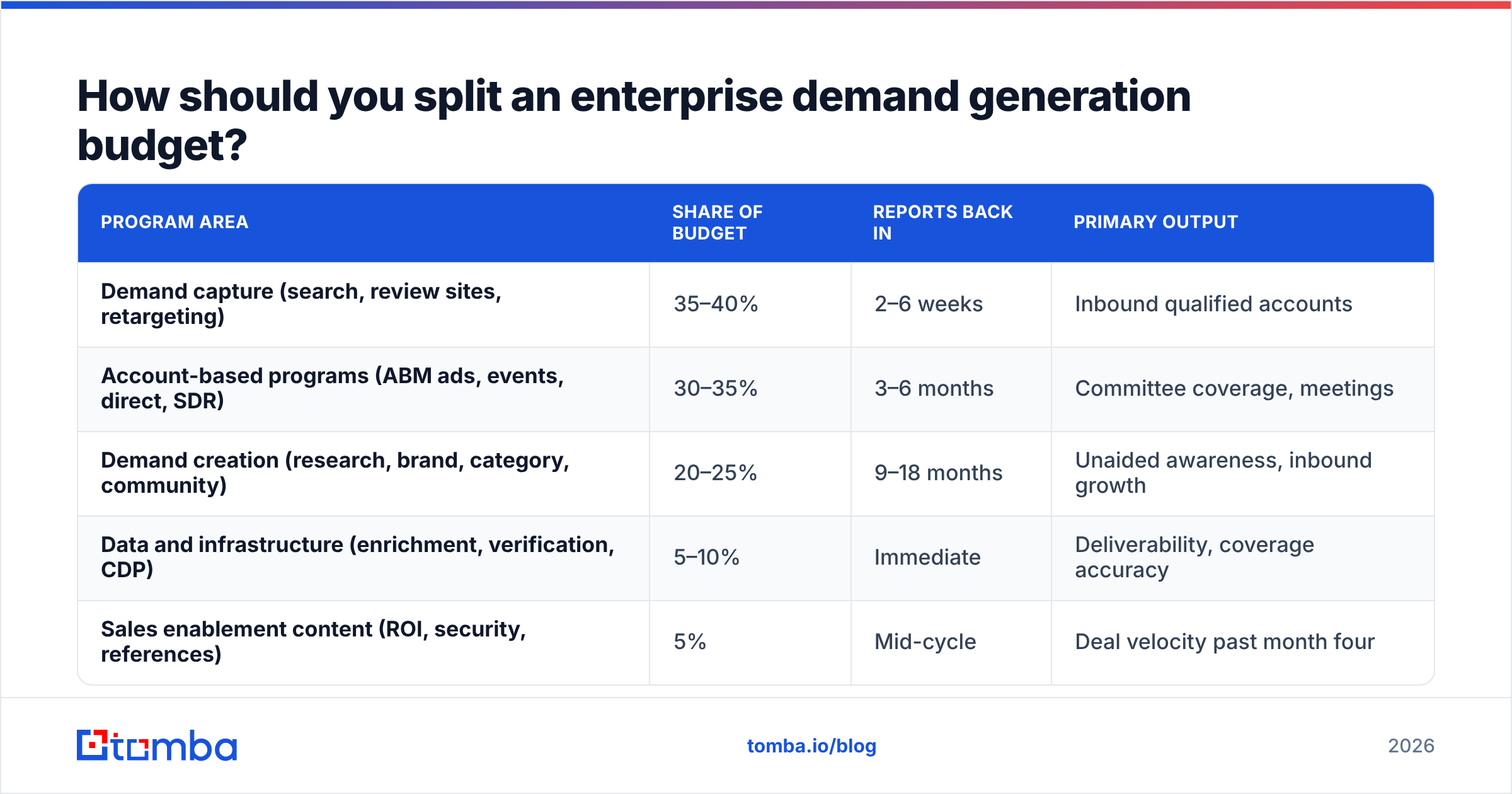 Diagram: How should you split an enterprise demand generation budget