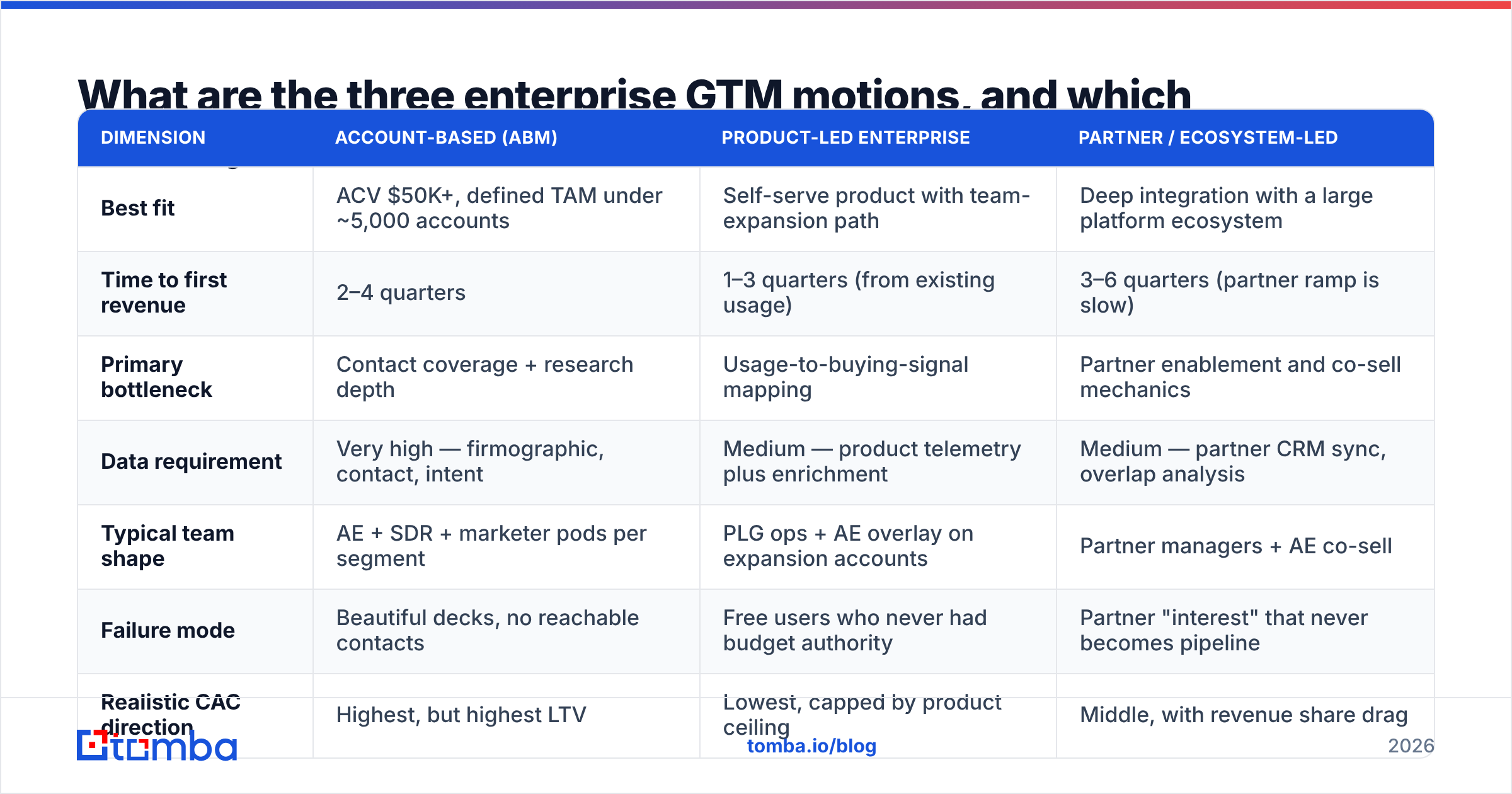 Diagram: What are the three enterprise GTM motions, and which should you run