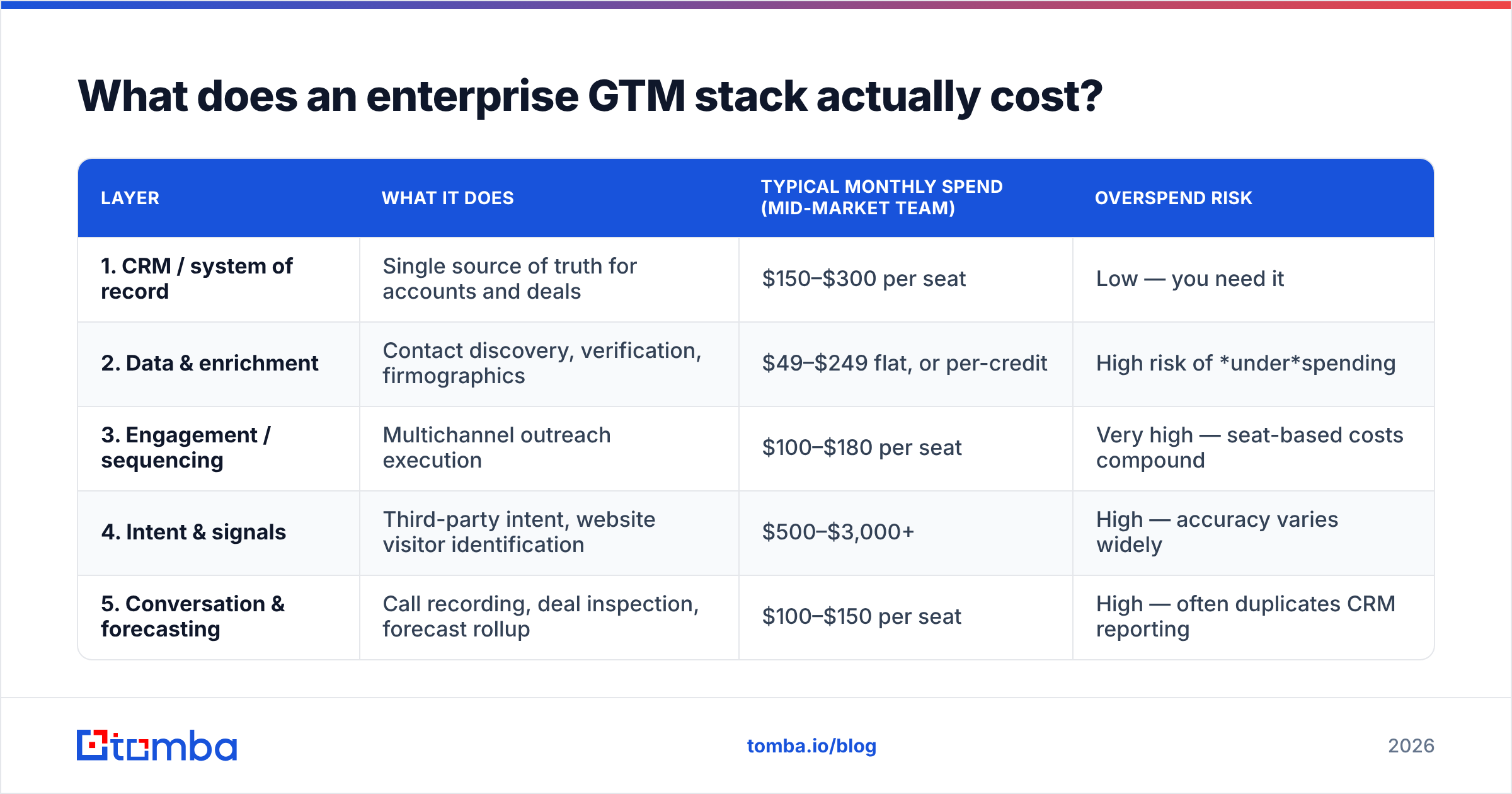 Diagram: What does an enterprise GTM stack actually cost