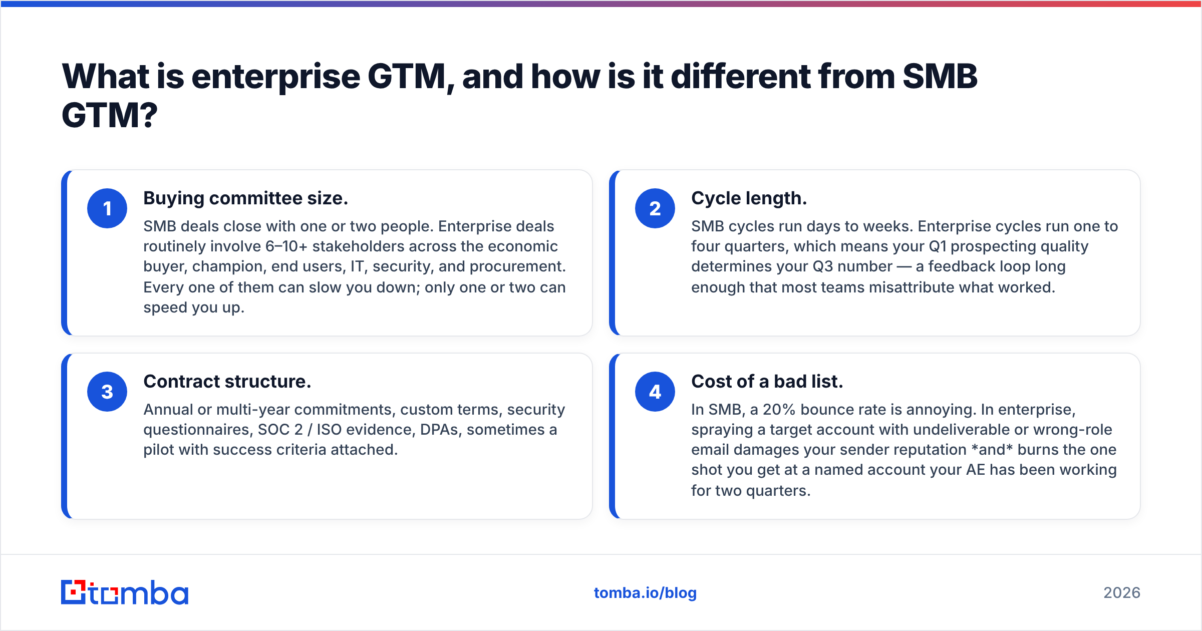 Diagram: What is enterprise GTM, and how is it different from SMB GTM