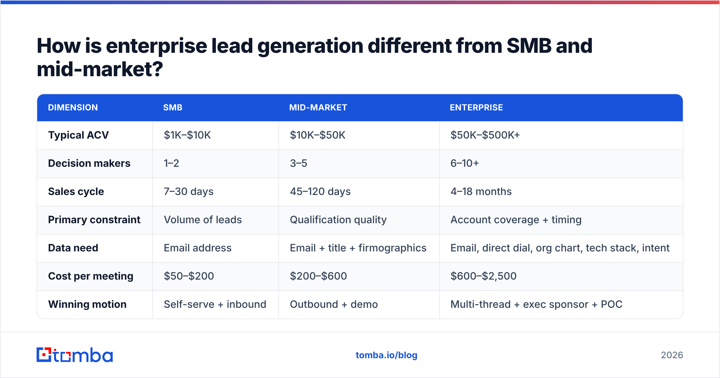 Diagram: How is enterprise lead generation different from SMB and mid-market
