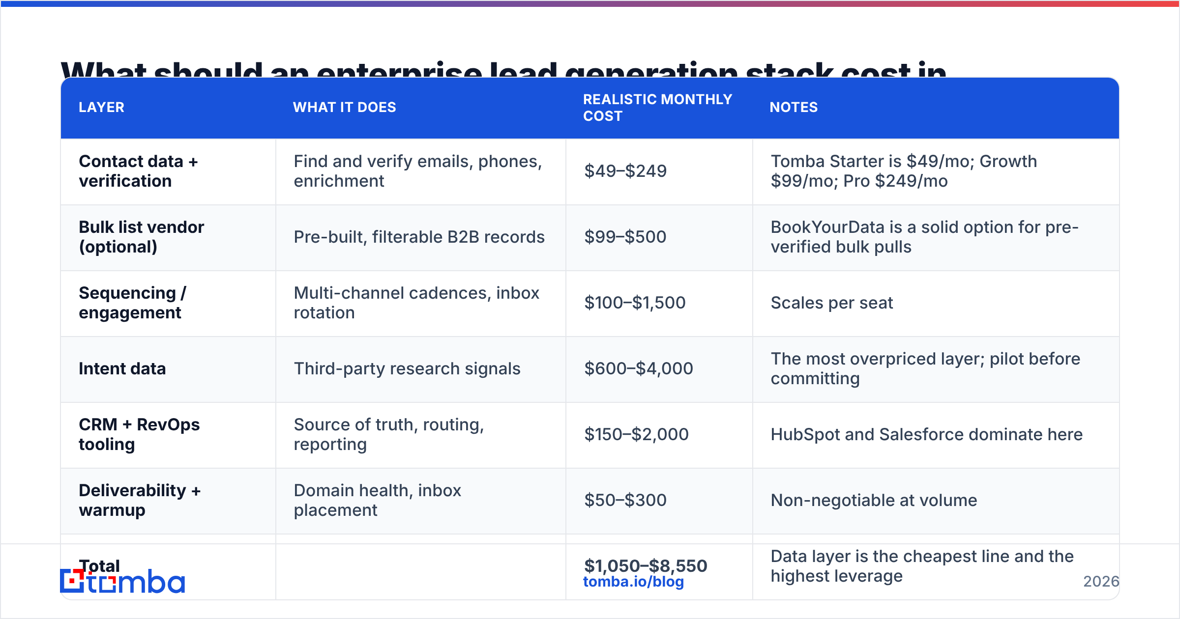 Diagram: What should an enterprise lead generation stack cost in 2026