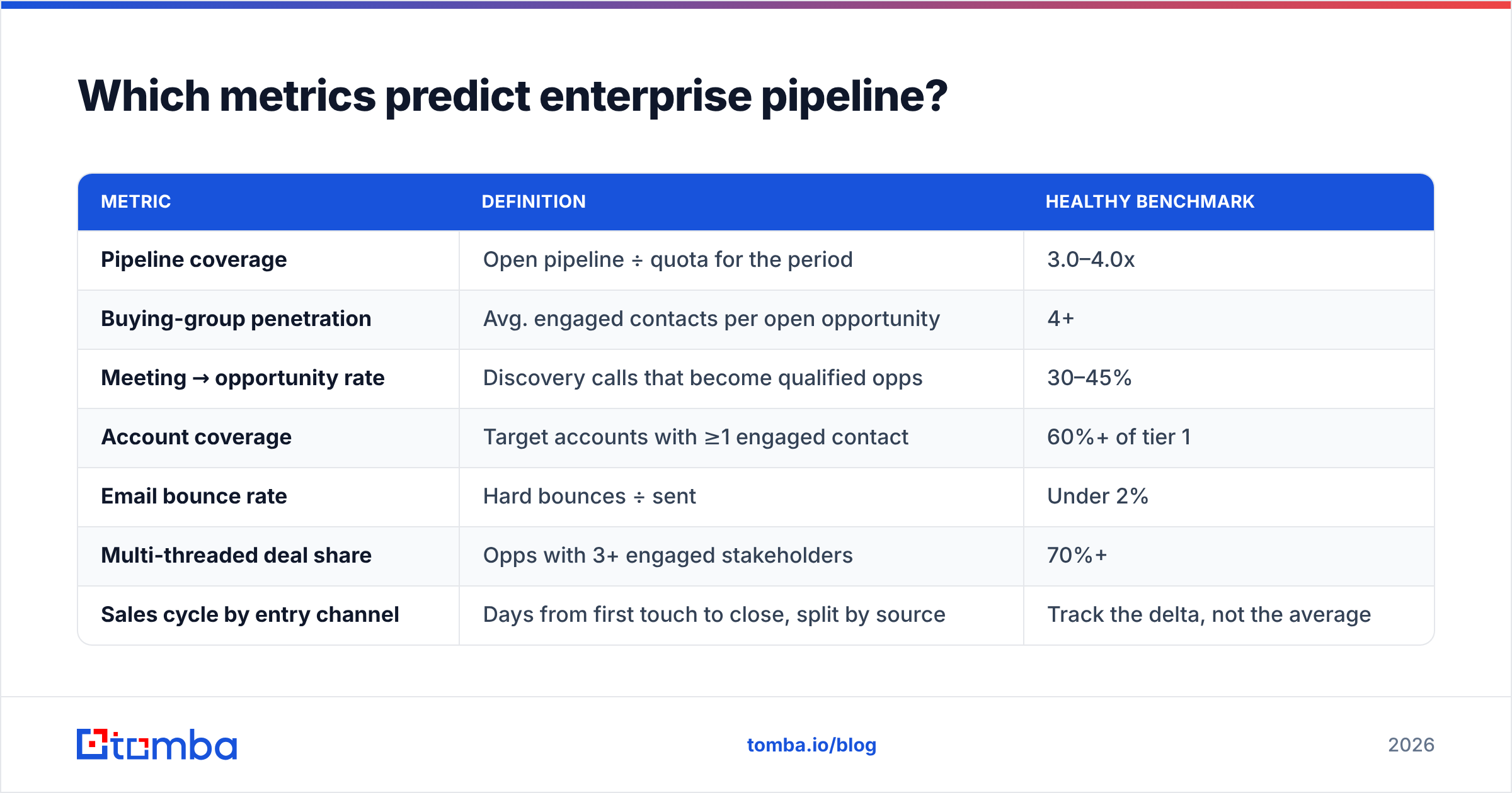 Diagram: Which metrics predict enterprise pipeline