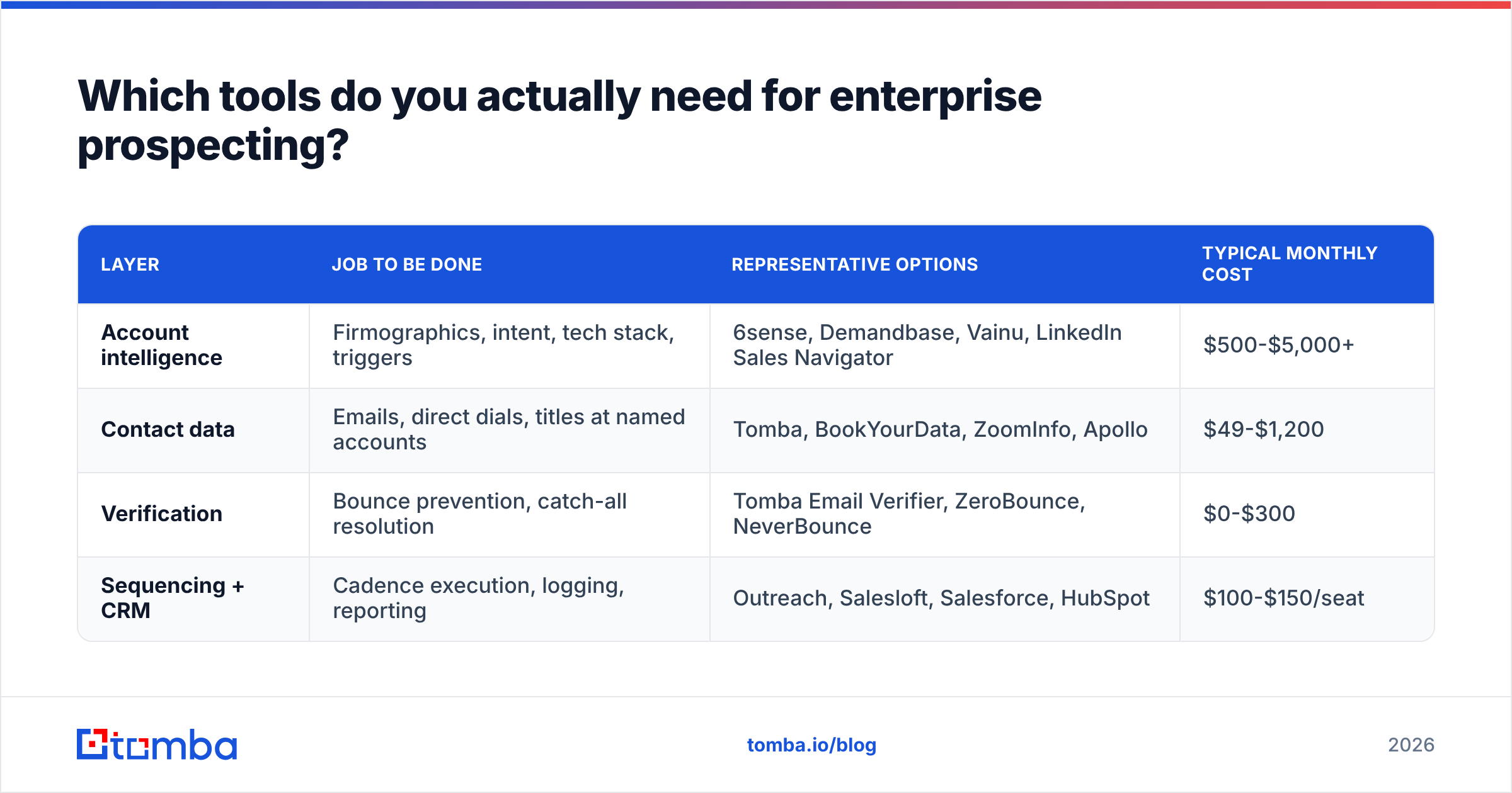Diagram: Which tools do you actually need for enterprise prospecting