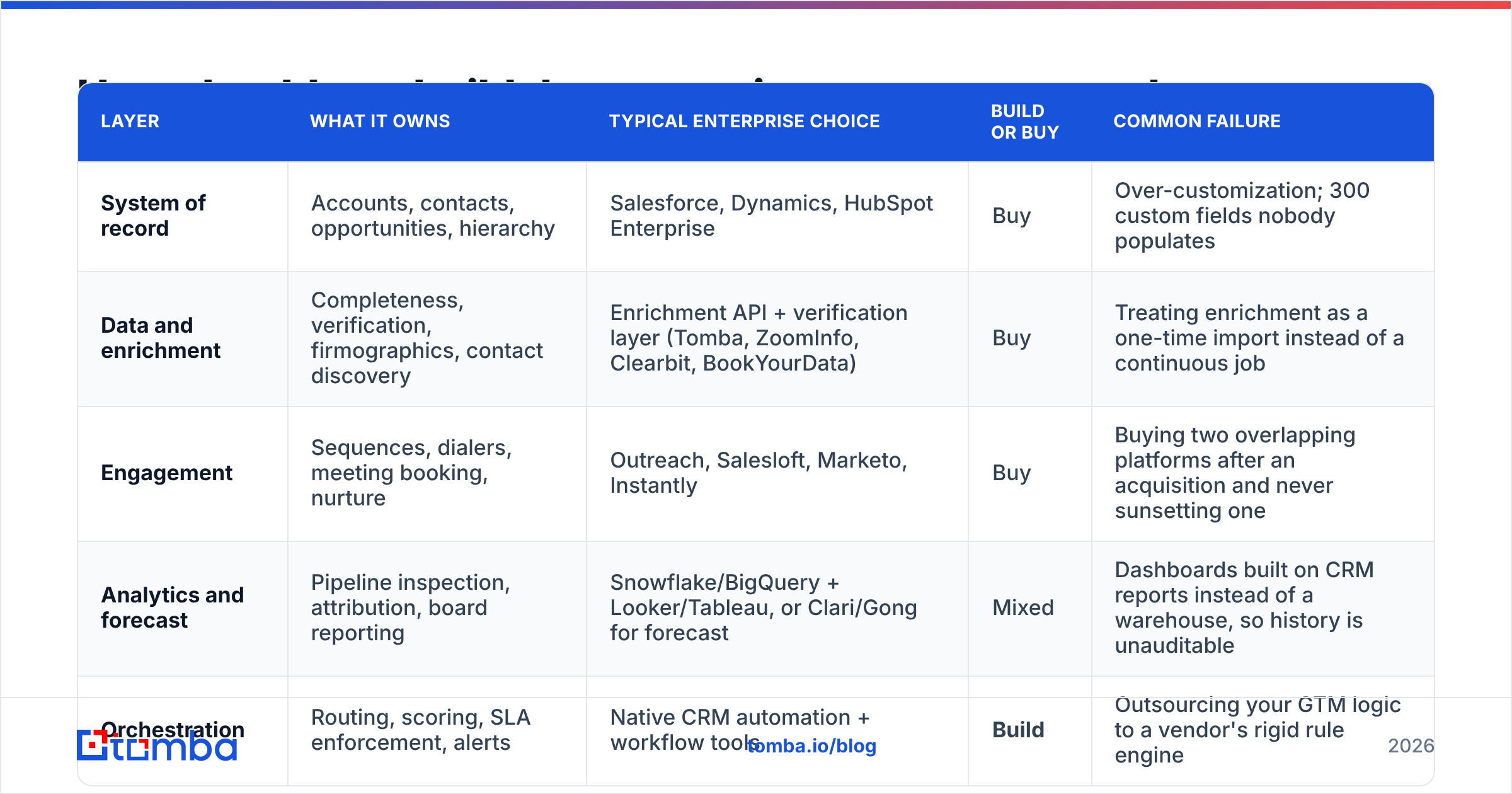 Diagram: How should you build the enterprise revenue ops tech stack