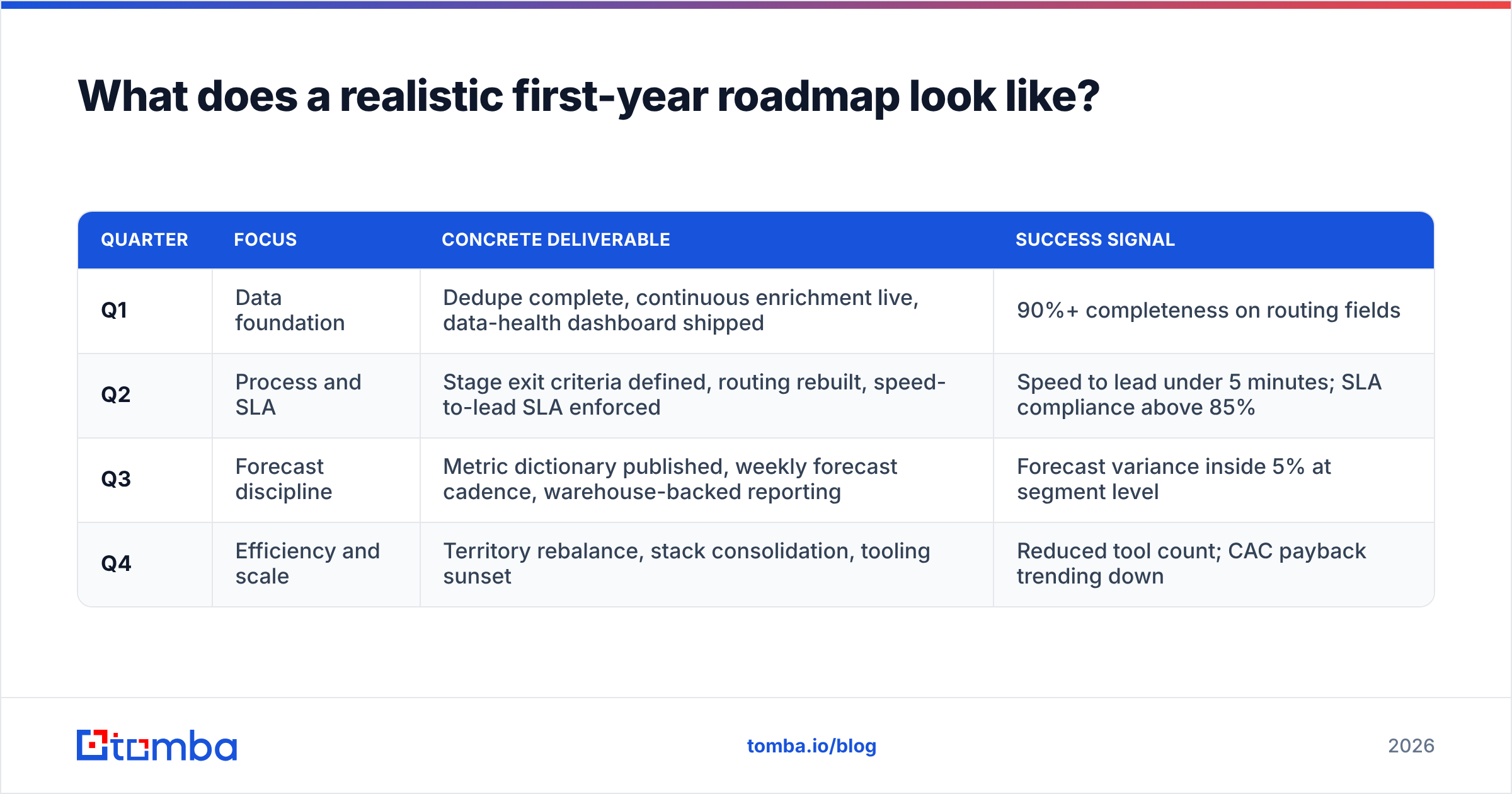 Diagram: What does a realistic first-year roadmap look like