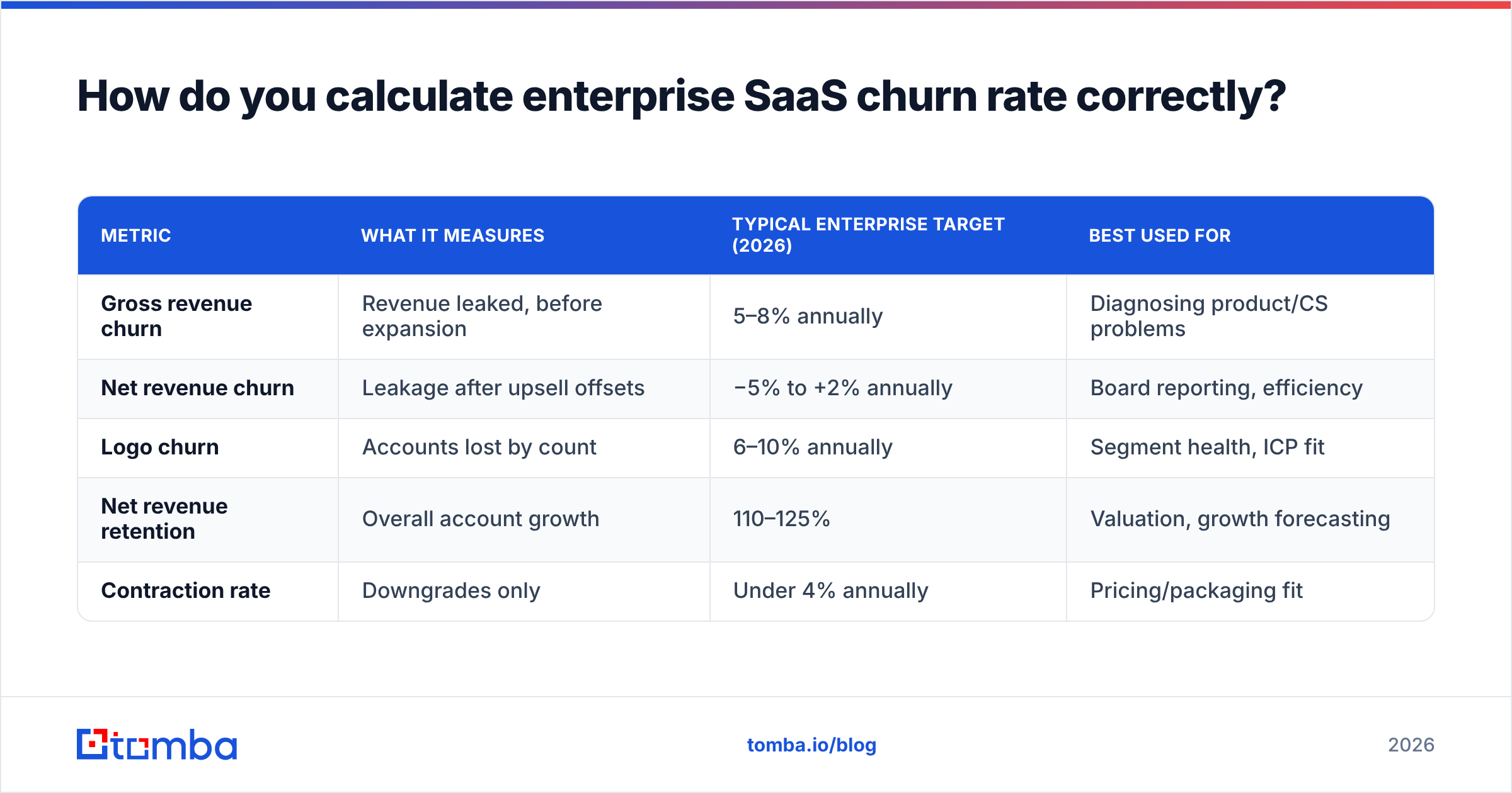 Diagram: How do you calculate enterprise SaaS churn rate correctly