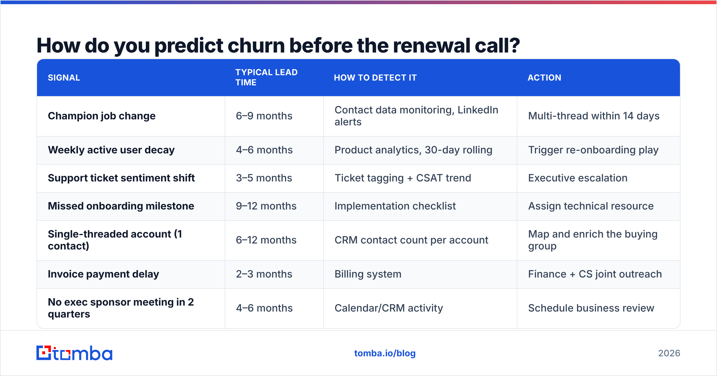 Diagram: How do you predict churn before the renewal call