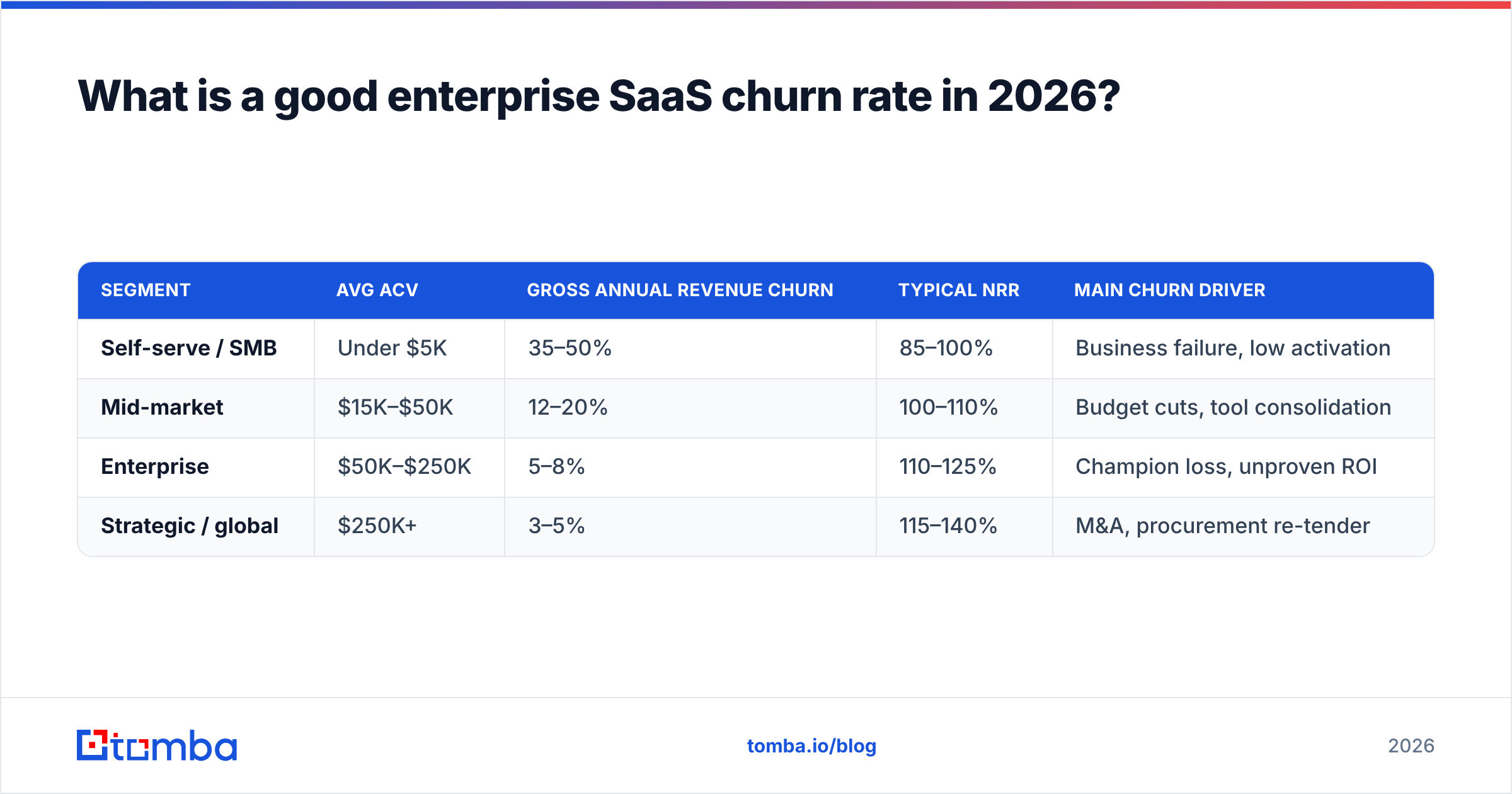 Diagram: What is a good enterprise SaaS churn rate in 2026