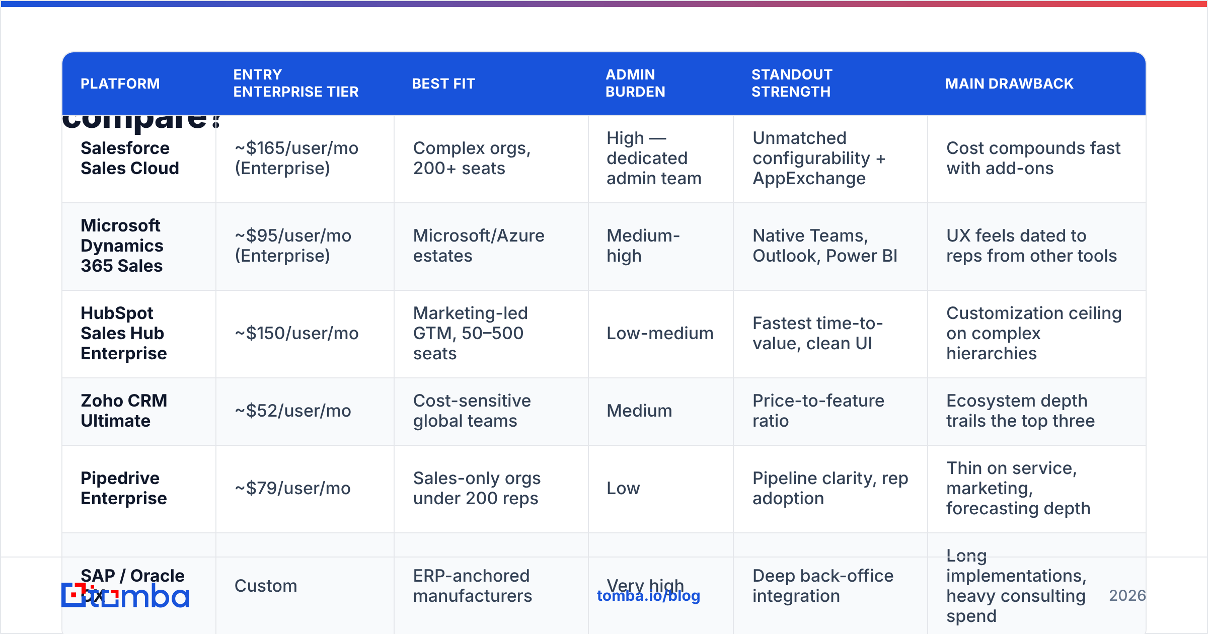 Diagram: How do the major enterprise sales CRM platforms compare