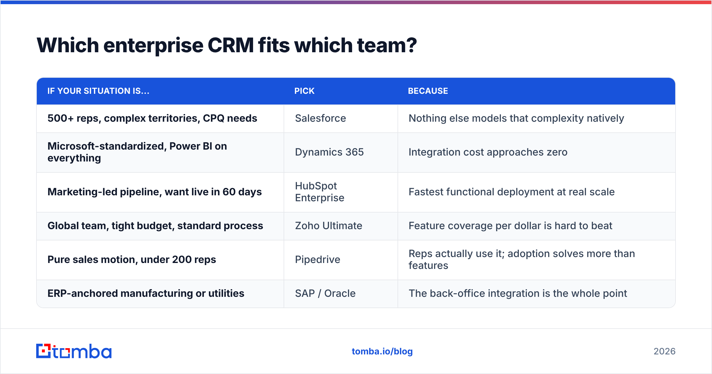 Diagram: Which enterprise CRM fits which team