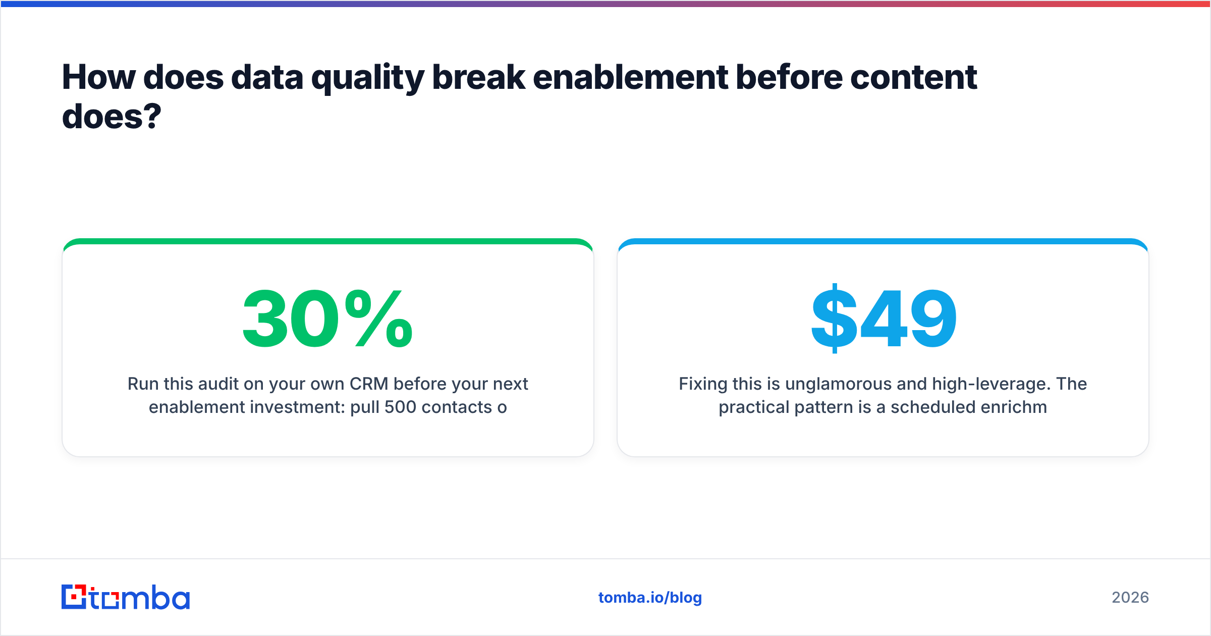 Diagram: How does data quality break enablement before content does