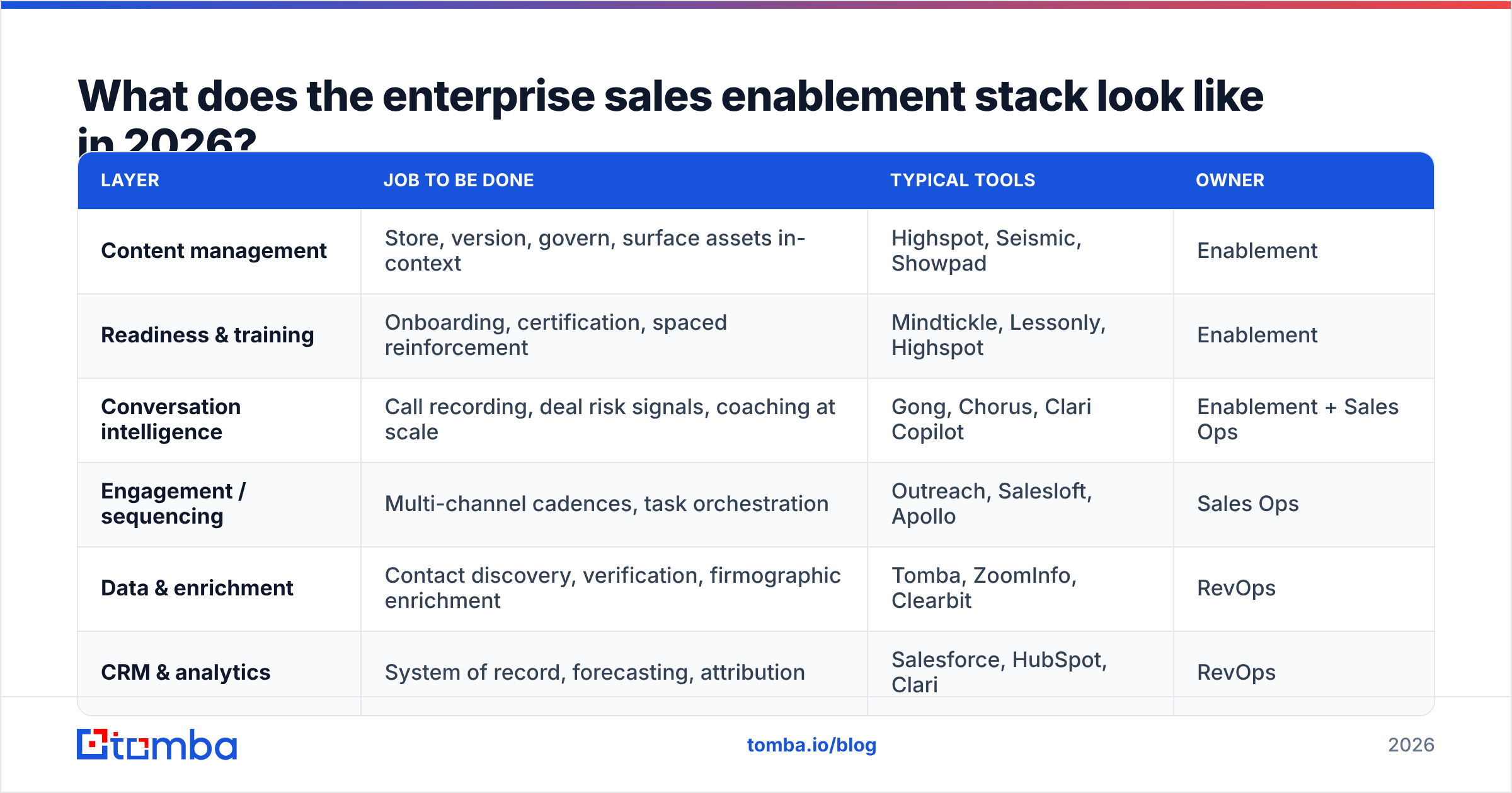 Diagram: What does the enterprise sales enablement stack look like in 2026