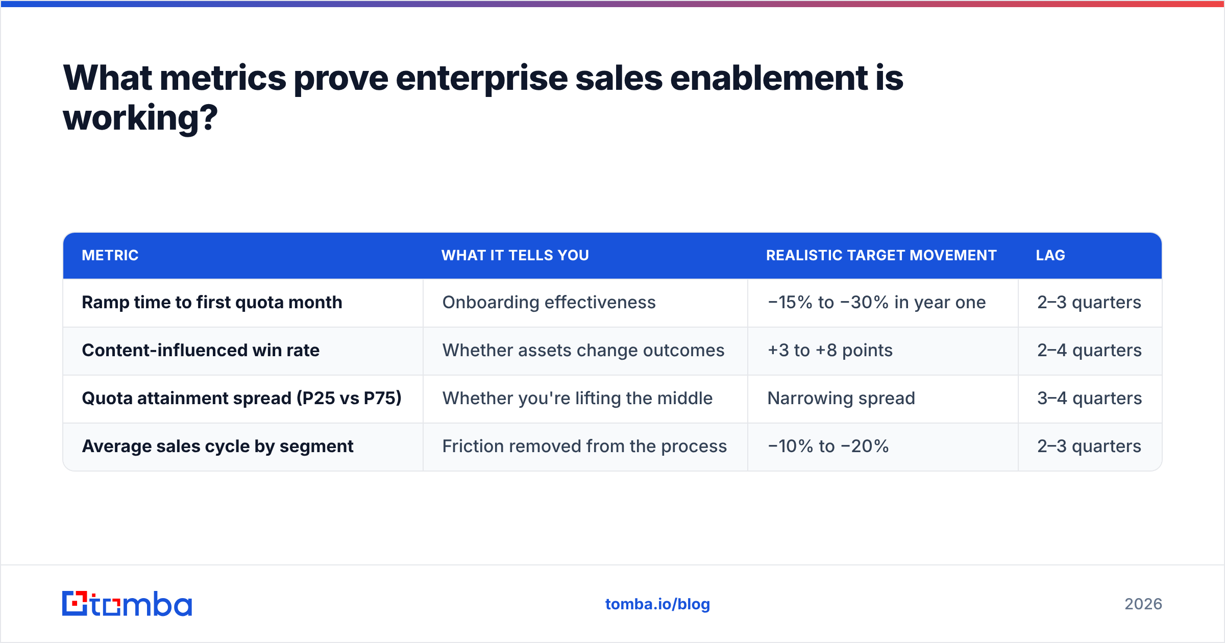 Diagram: What metrics prove enterprise sales enablement is working