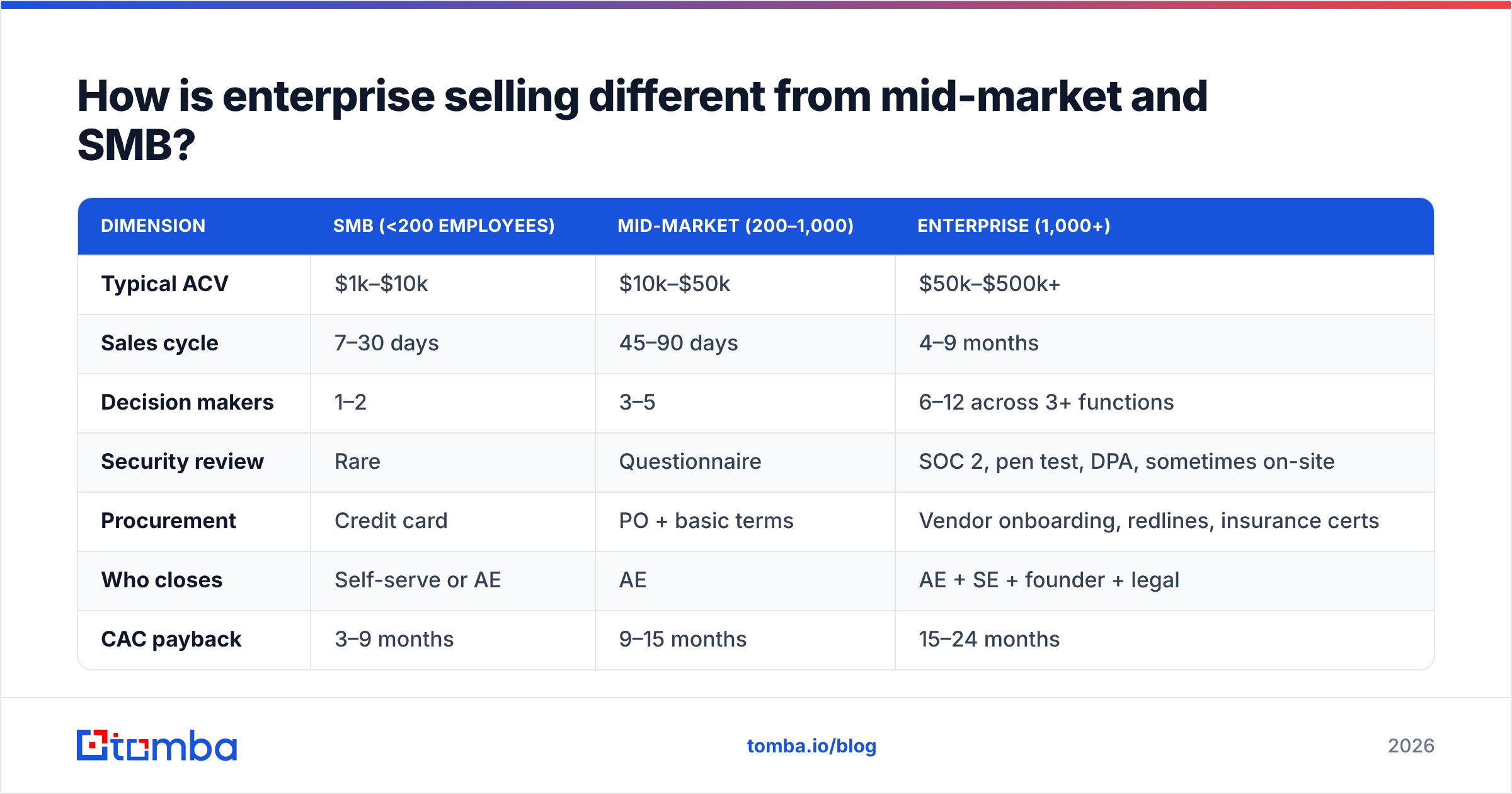 Diagram: How is enterprise selling different from mid-market and SMB