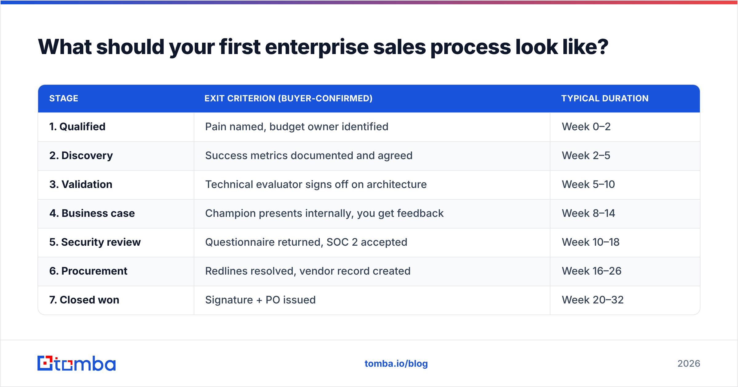 Diagram: What should your first enterprise sales process look like