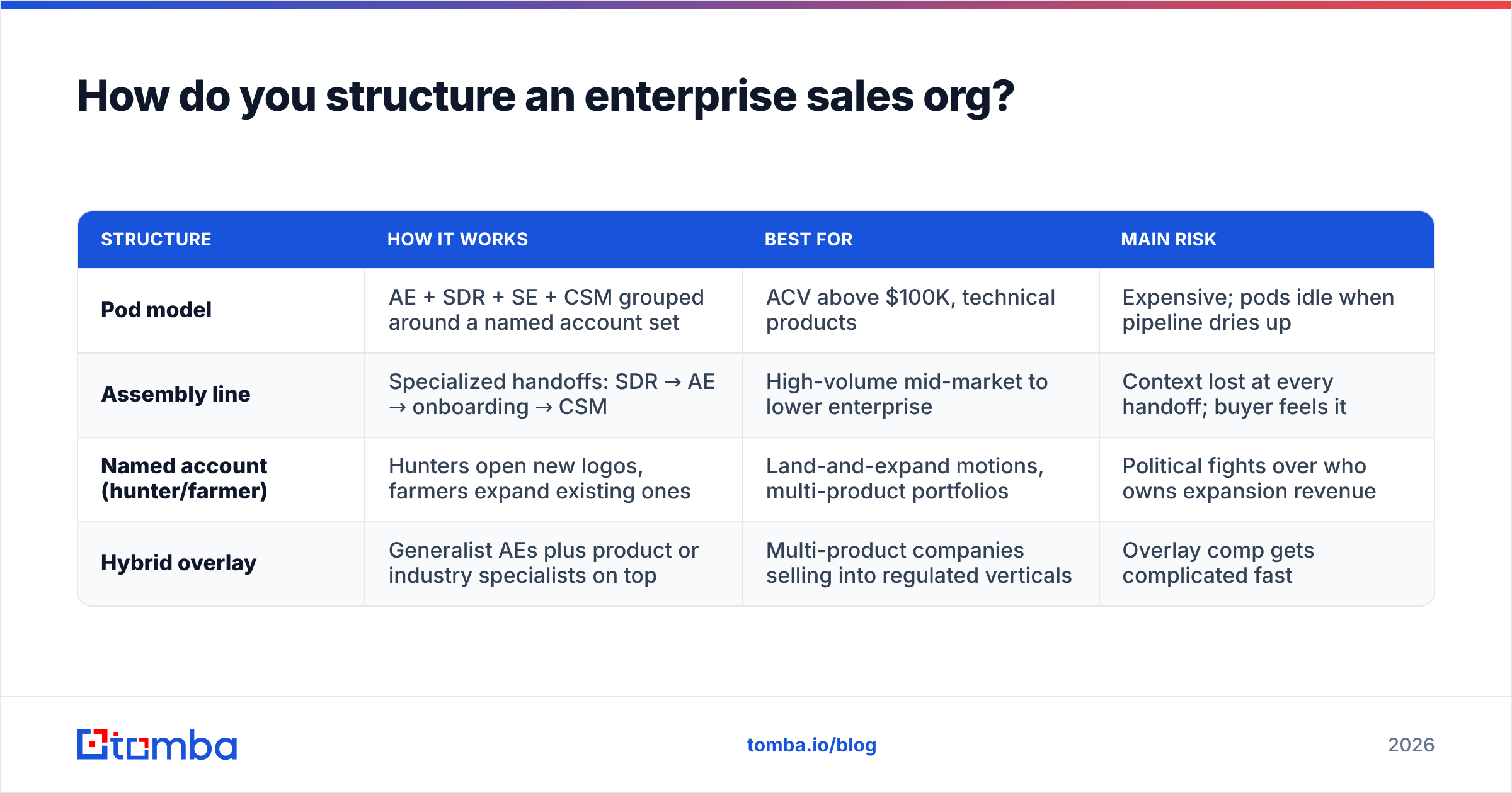 Diagram: How do you structure an enterprise sales org