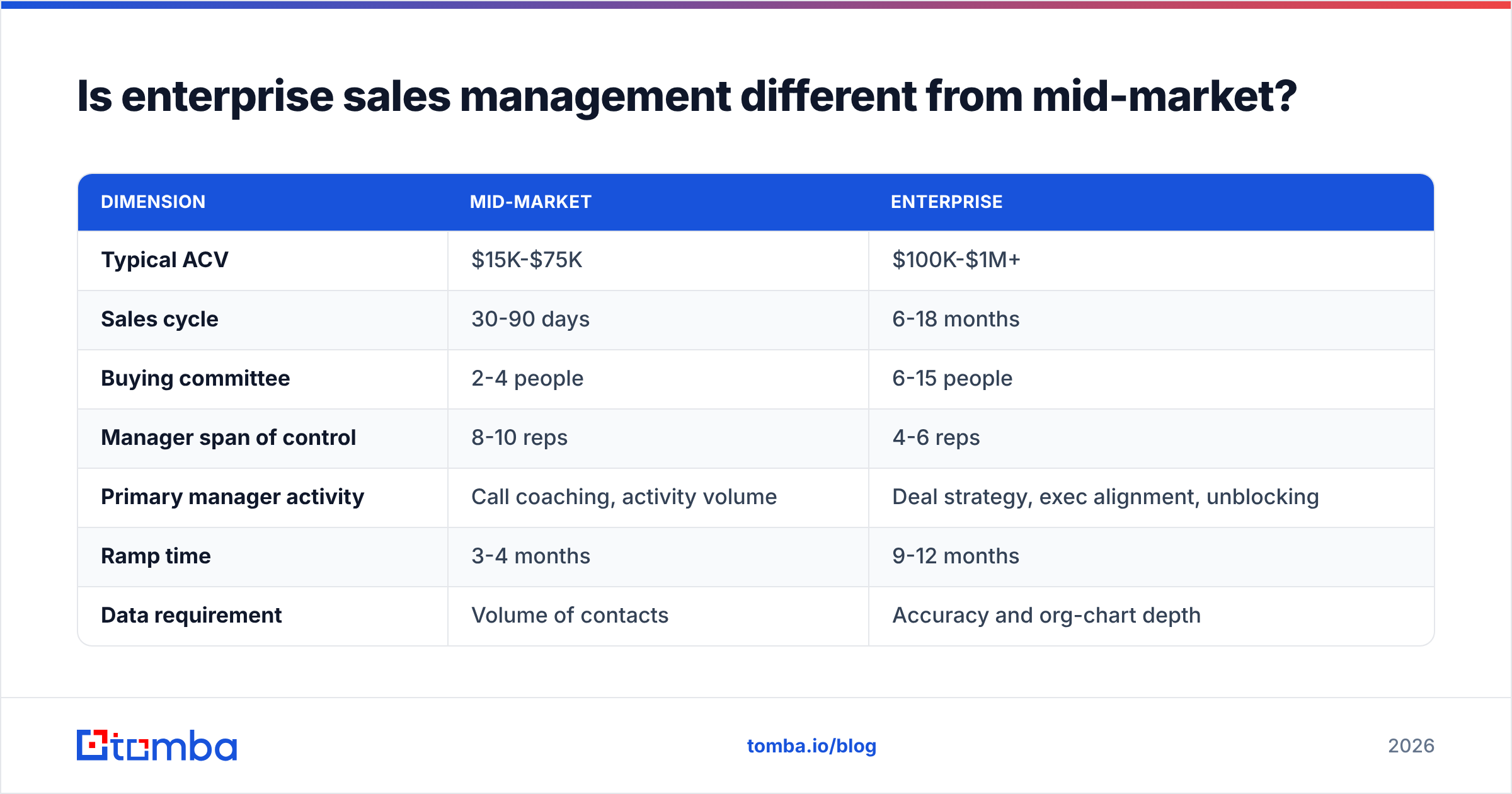 Diagram: Is enterprise sales management different from mid-market