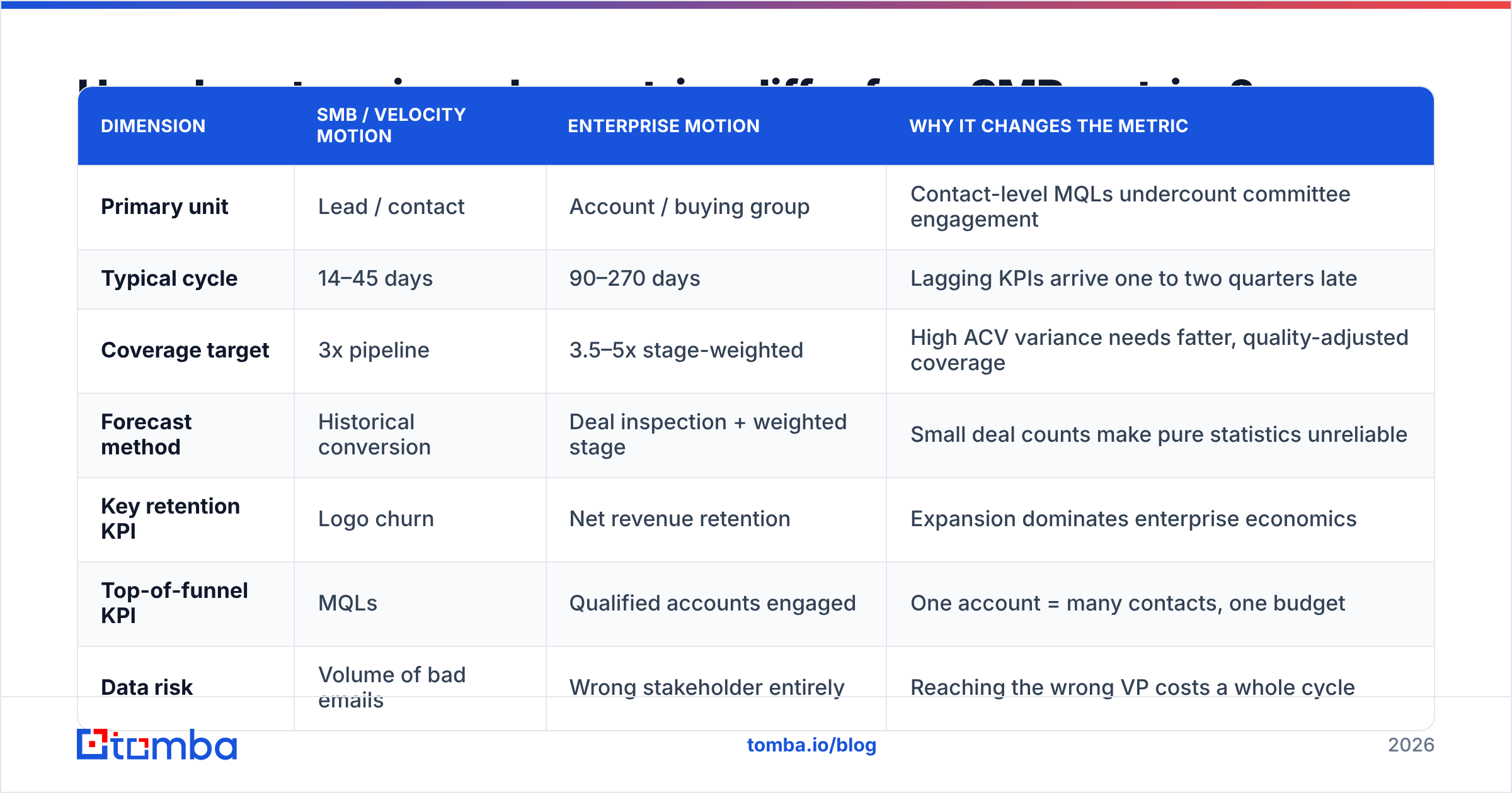 Diagram: How do enterprise sales metrics differ from SMB metrics