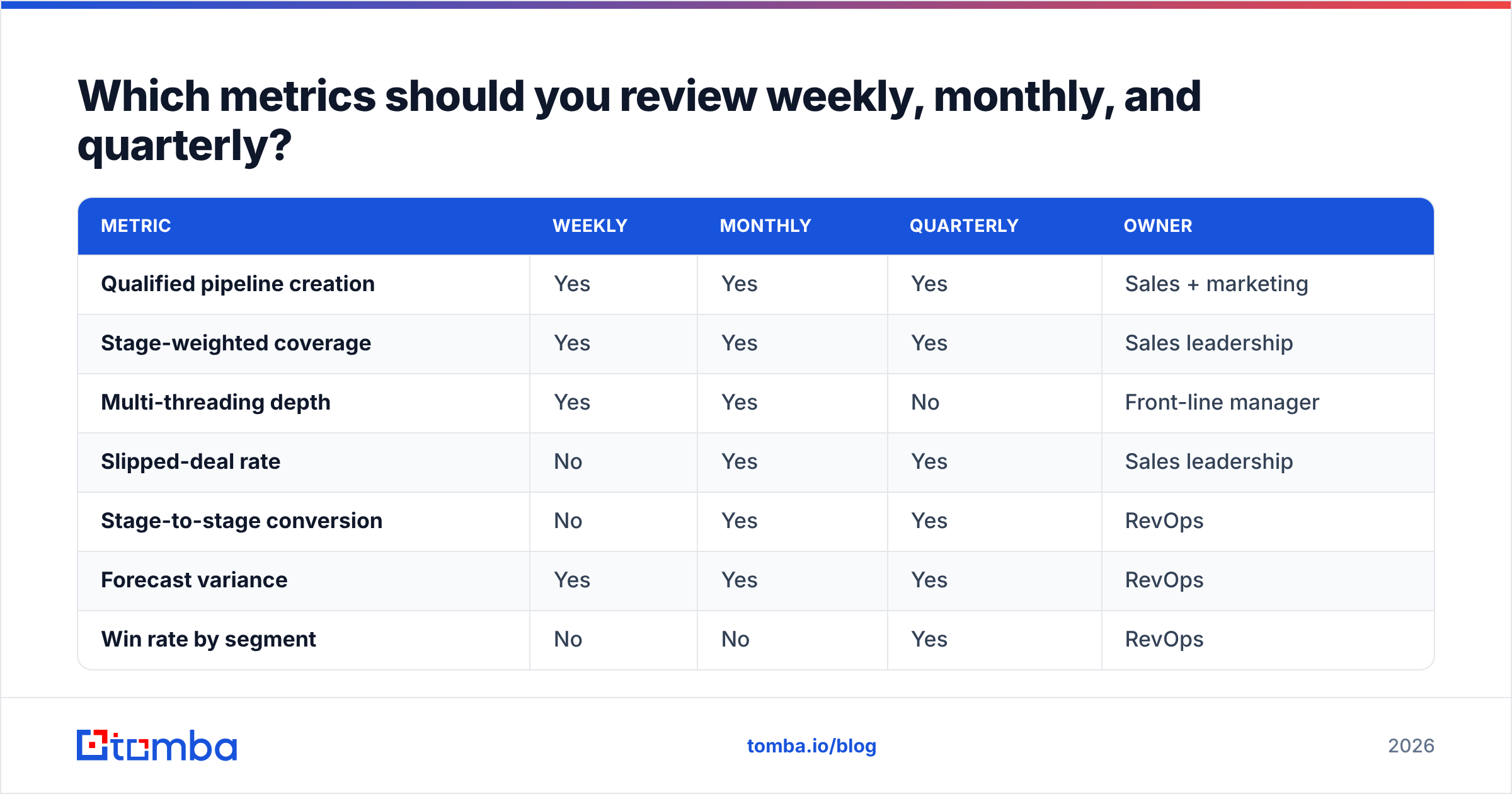 Diagram: Which metrics should you review weekly, monthly, and quarterly