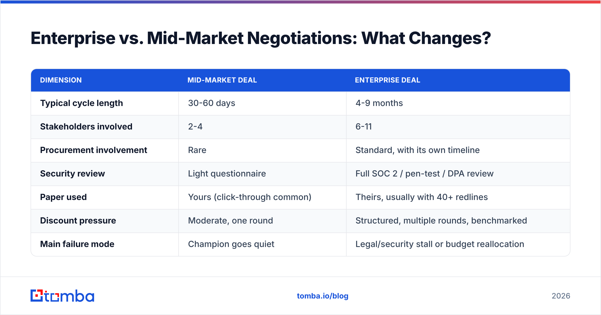Diagram: Enterprise vs. Mid-Market Negotiations: What Changes