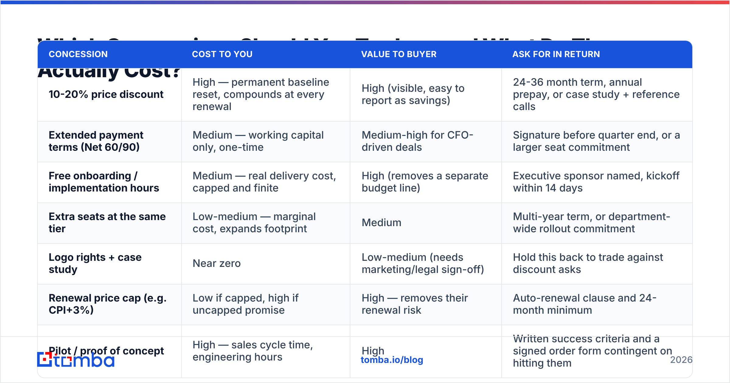 Diagram: Which Concessions Should You Trade — and What Do They Actually Cost