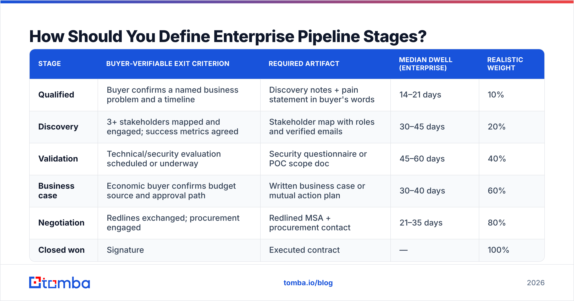 Diagram: How Should You Define Enterprise Pipeline Stages