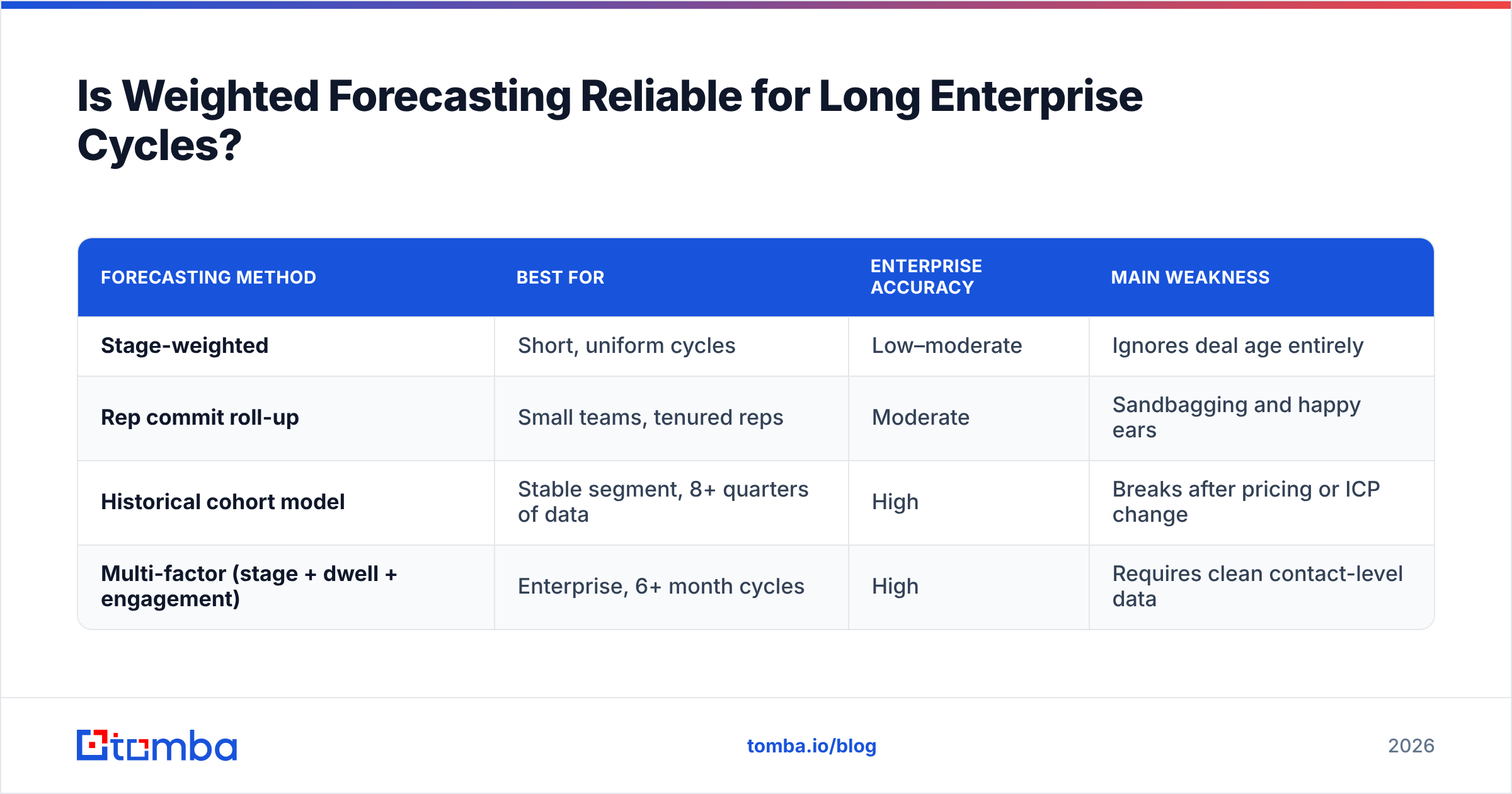 Diagram: Is Weighted Forecasting Reliable for Long Enterprise Cycles